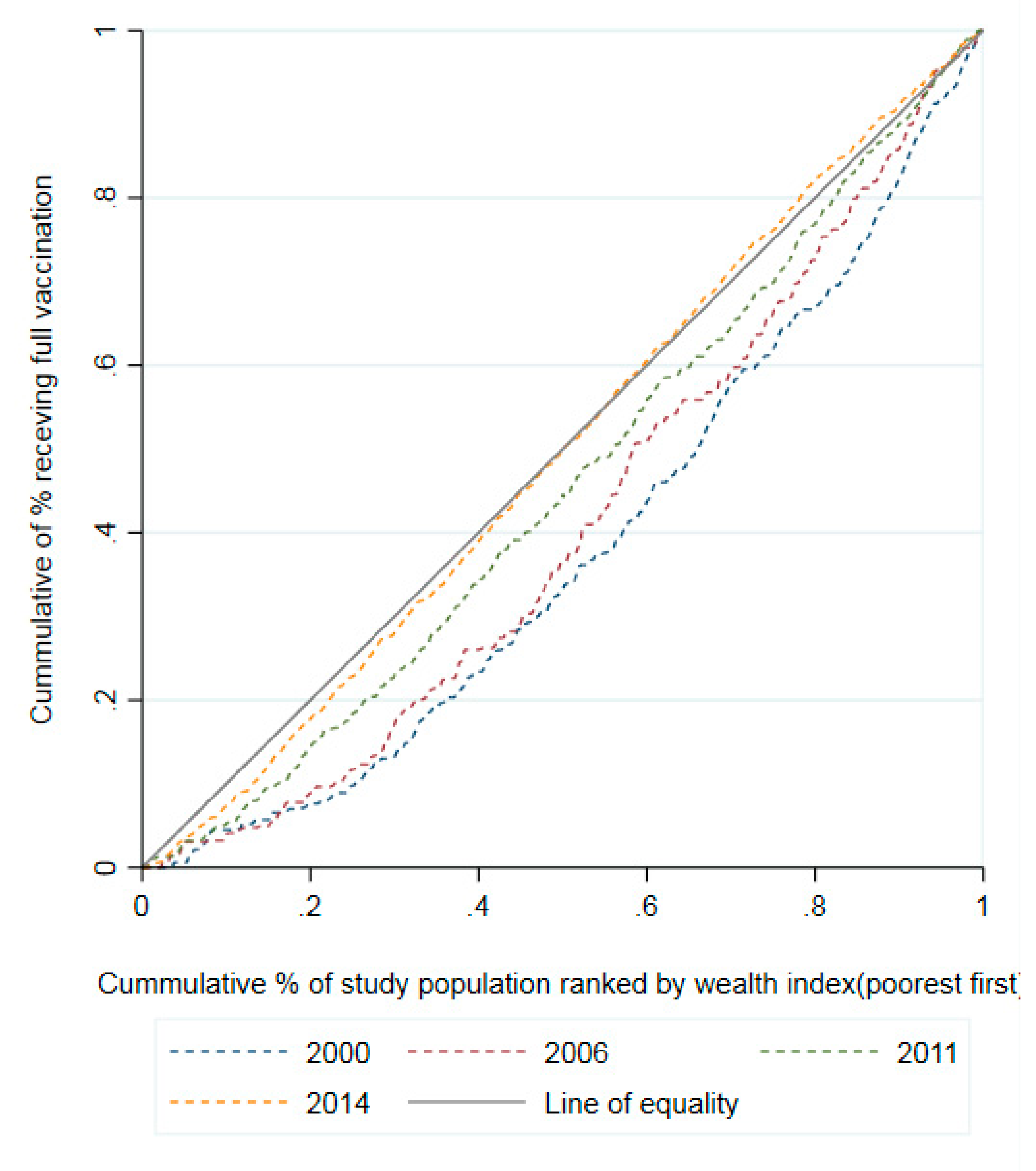 Vaccines Free Full Text Trends In Socioeconomic Inequalities In Full Vaccination Coverage Among Vietnamese Children Aged 12 23 Months 2000 2014 Evidence For Mitigating Disparities In Vaccination Html