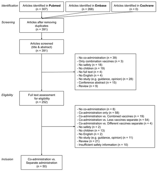 Vaccines Free Full Text Safety Of Co Administration Versus Separate Administration Of The Same Vaccines In Children A Systematic Literature Review Html