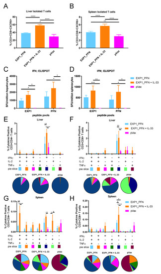 Vaccines Free Full Text Synthetic Dna Vaccines Adjuvanted With Pil 33 Drive Liver Localized T Cells And Provide Protection From Plasmodium Challenge In A Mouse Model Html Vaccines Free Full Text Synthetic Dna Vaccines Adjuvanted With Pil 33 Drive Liver Localized T Cells And Provide Protection From Plasmodium Challenge In A Mouse Model Html