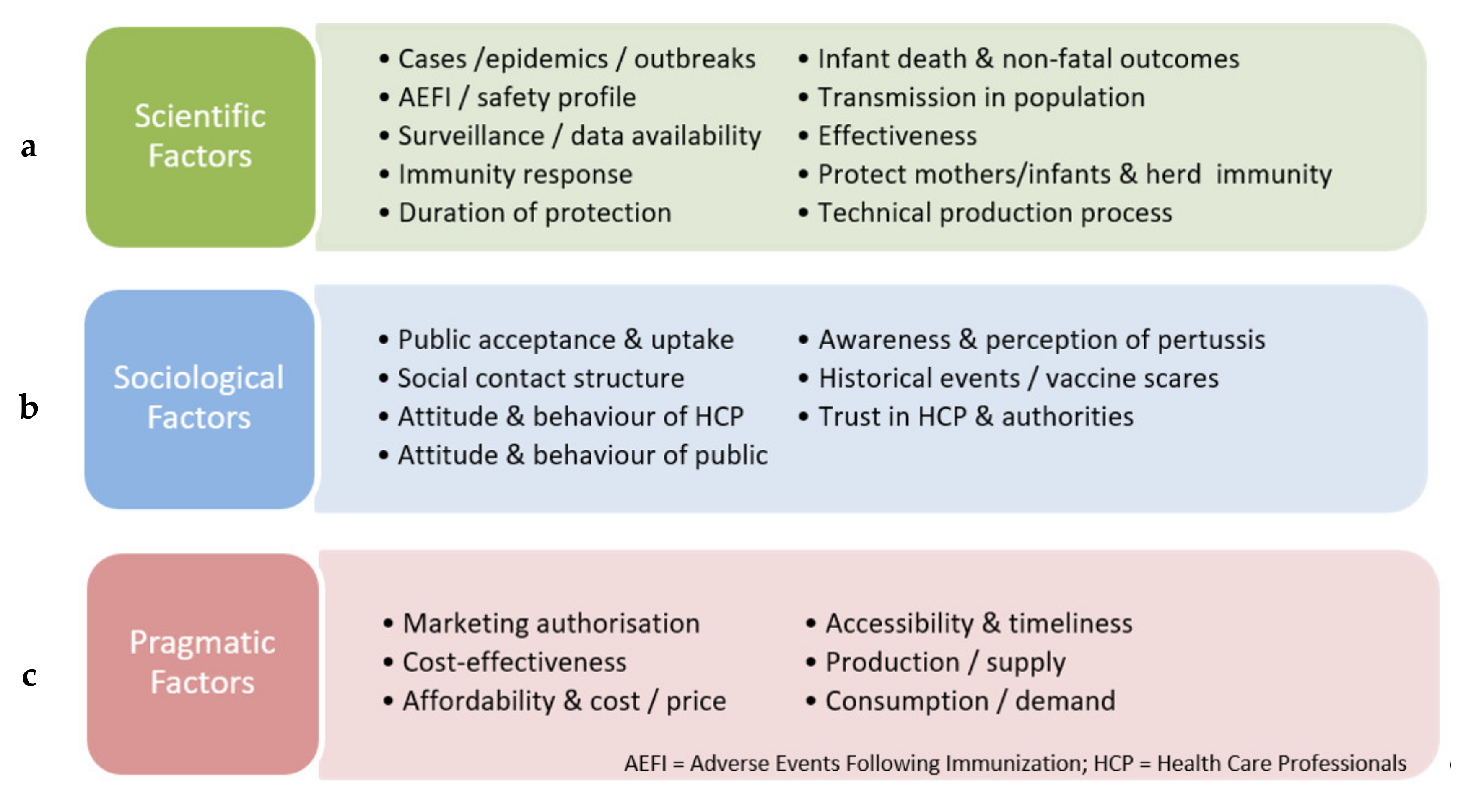Vaccines  Free FullText  Determining Factors for Pertussis