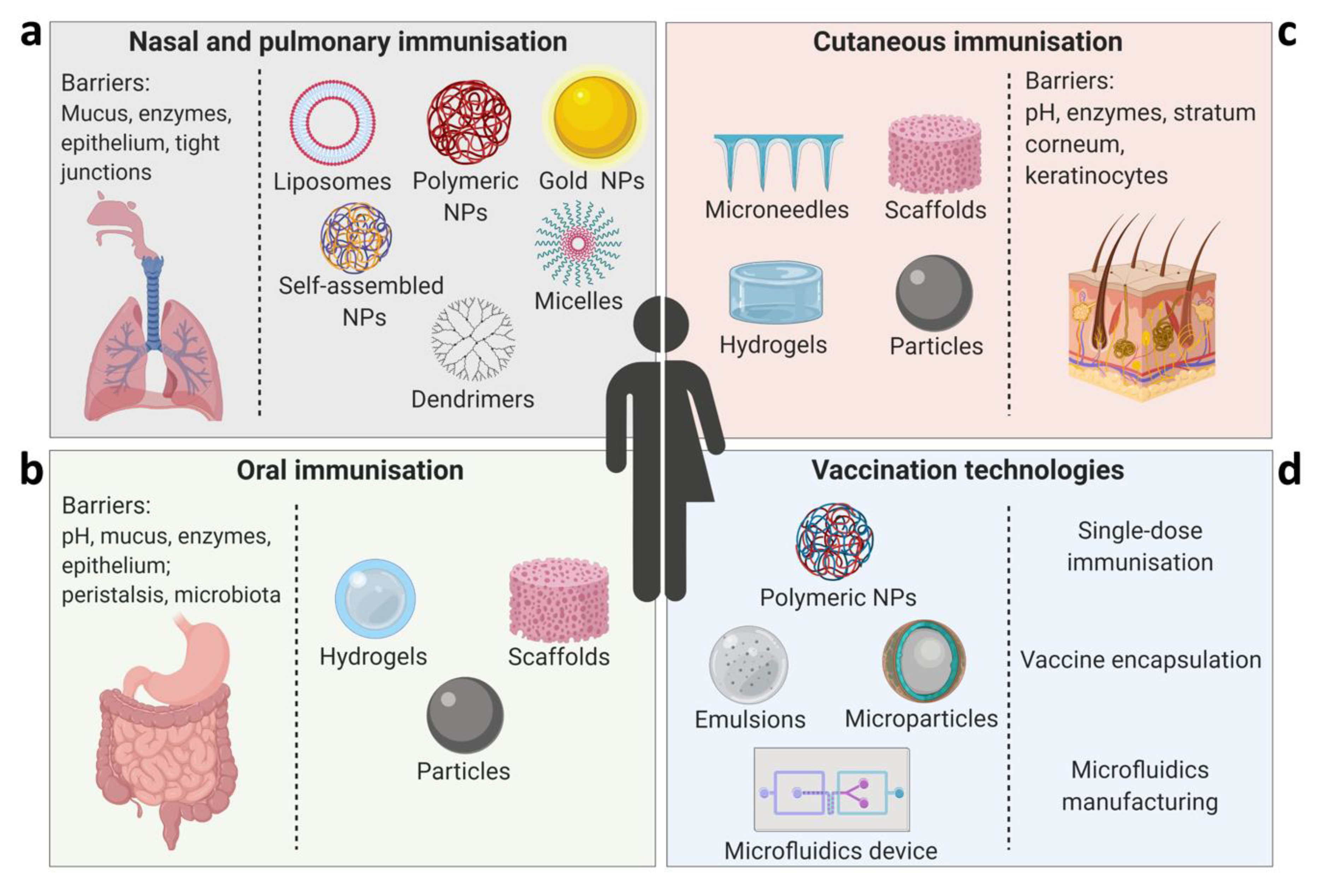 Vaccines | Free Full-Text | Technological Approaches for Improving Vaccination Compliance and Coverage