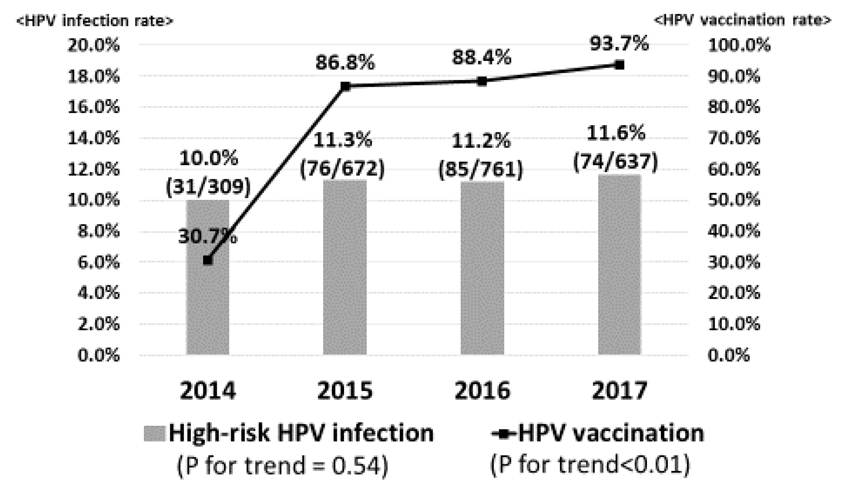 Human papillomavirus vaccine herd immunity