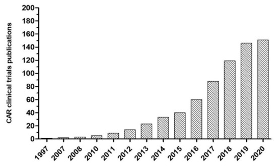 Vaccines | Free Full-Text | Strategies to Improve Chimeric Antigen 