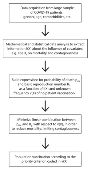Vaccines Free Full Text Vaccination Criteria Based On Factors Influencing Covid 19 Diffusion And Mortality
