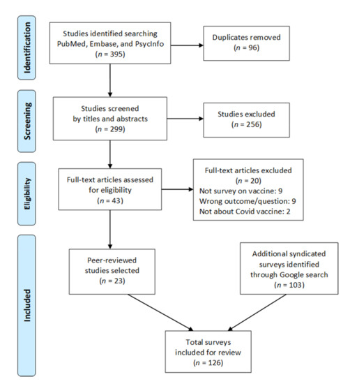 Vaccines Free Full Text Confidence And Receptivity For Covid 19 Vaccines A Rapid Systematic Review Html