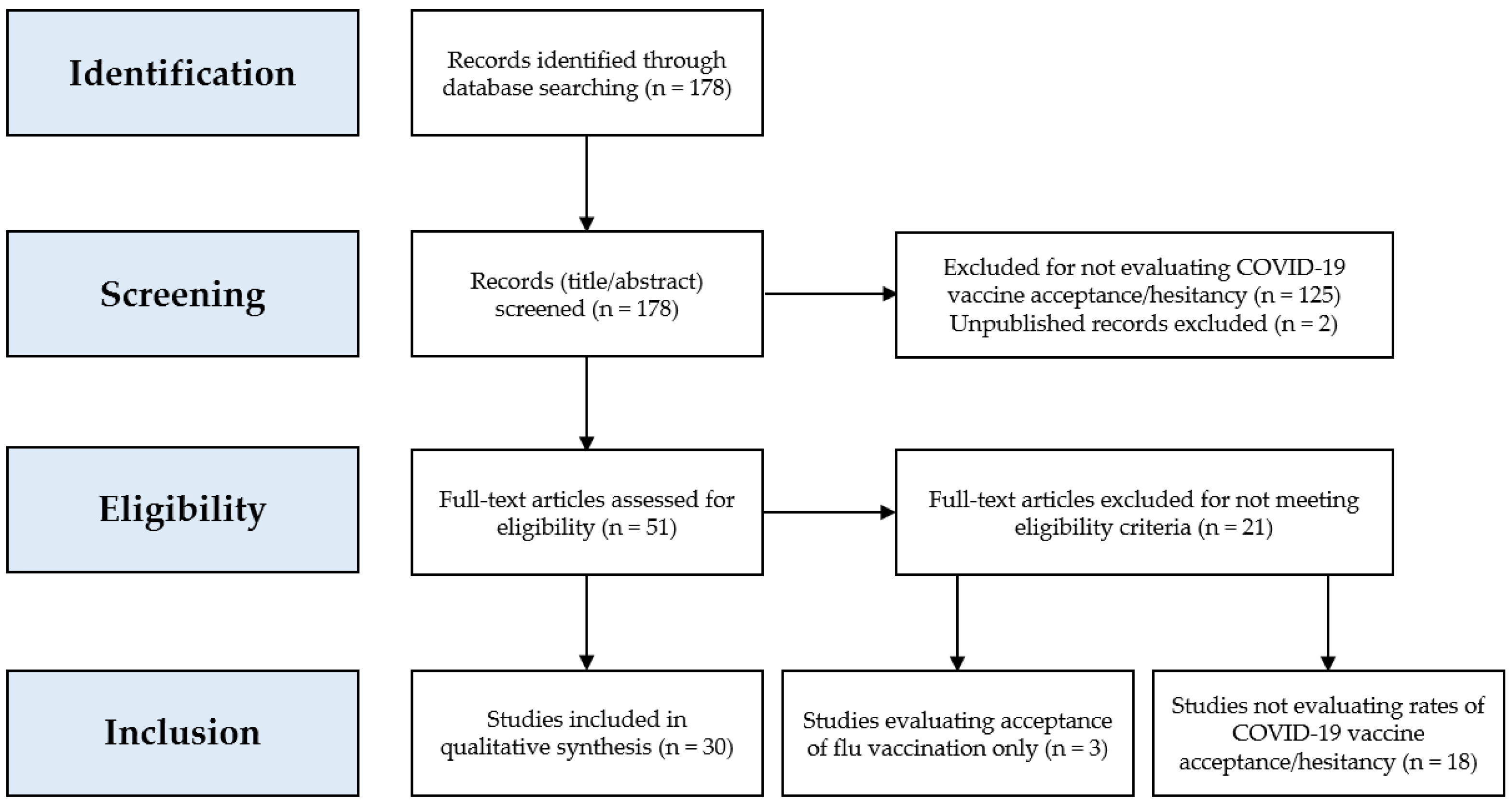 literature review on vaccine safety