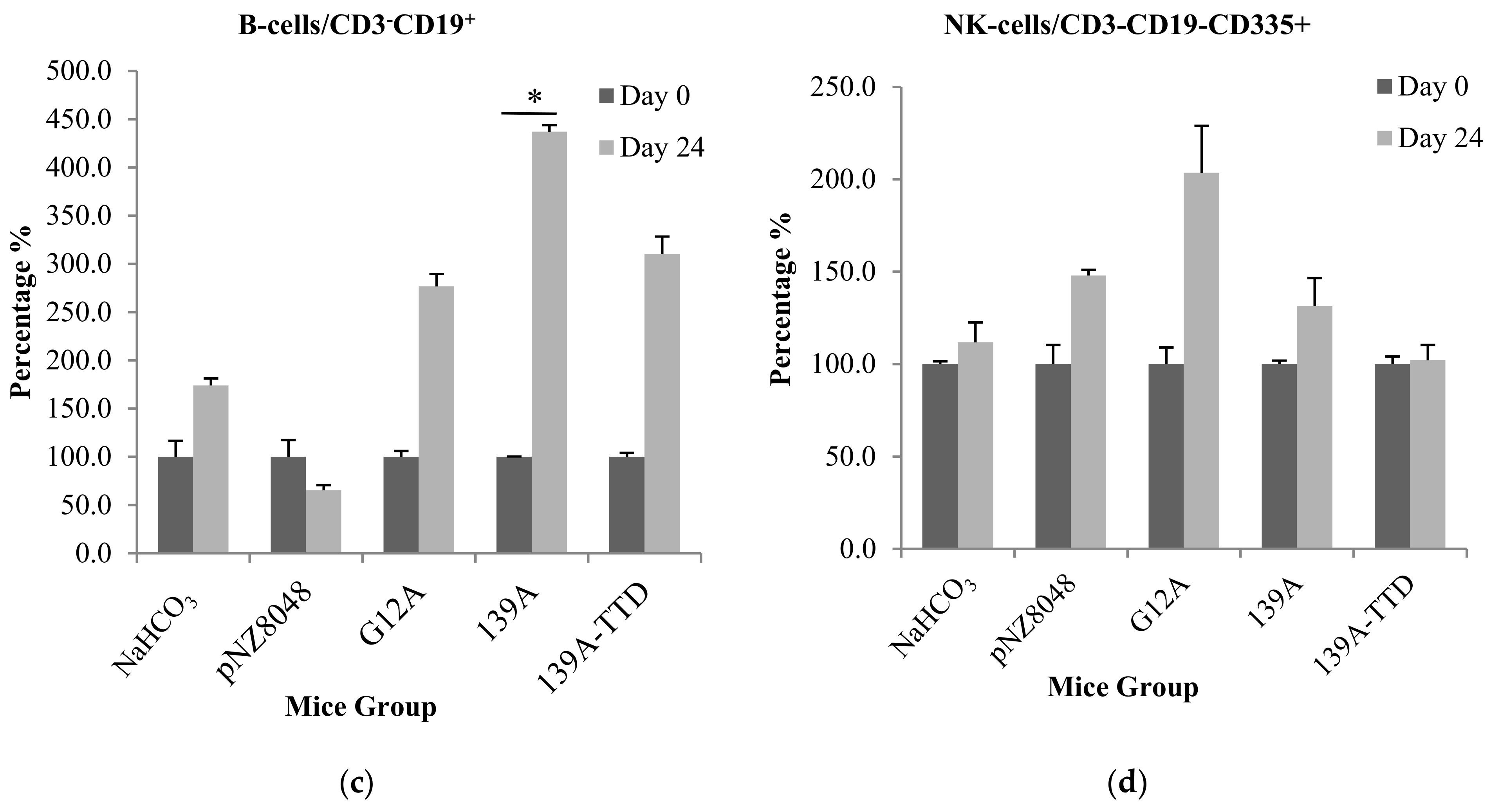 Vaccines 09 00195 g003b