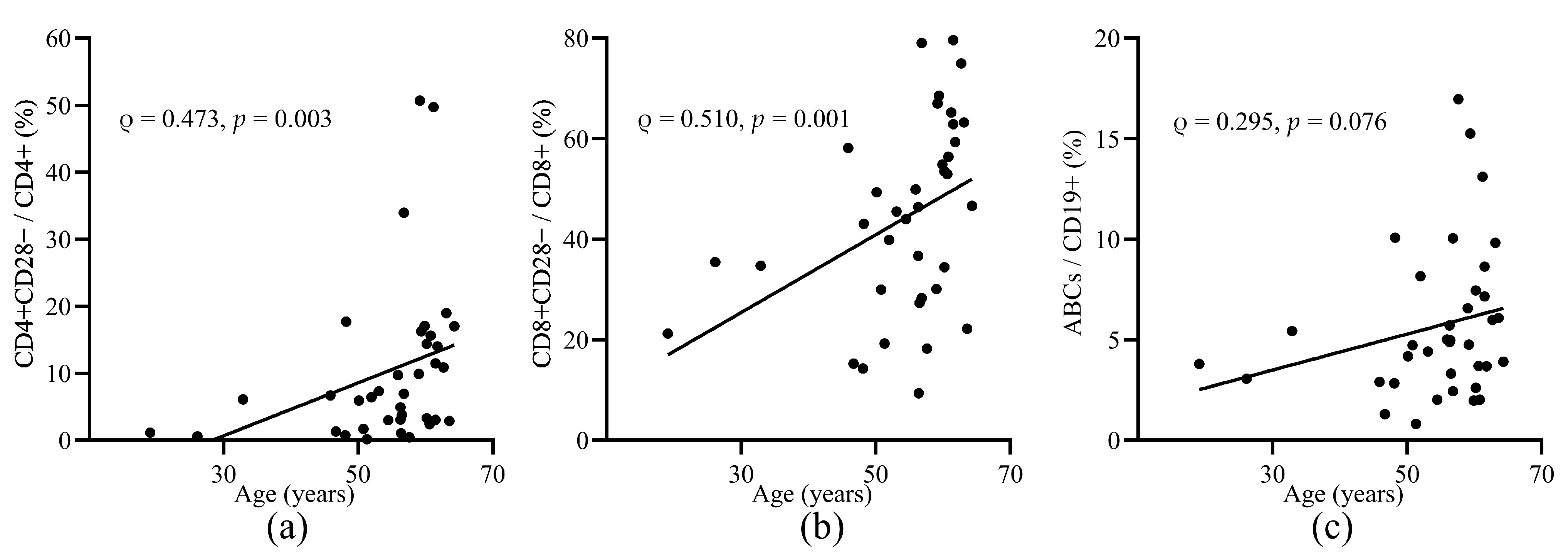Vaccines Free Full Text Ageing Of Immune System And Response To A Live Attenuated Herpes Zoster Vaccine In Lung Transplant Candidates Html