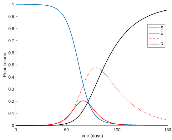 Vaccines | Free Full-Text | On a Discrete SEIR Epidemic Model with Two ...