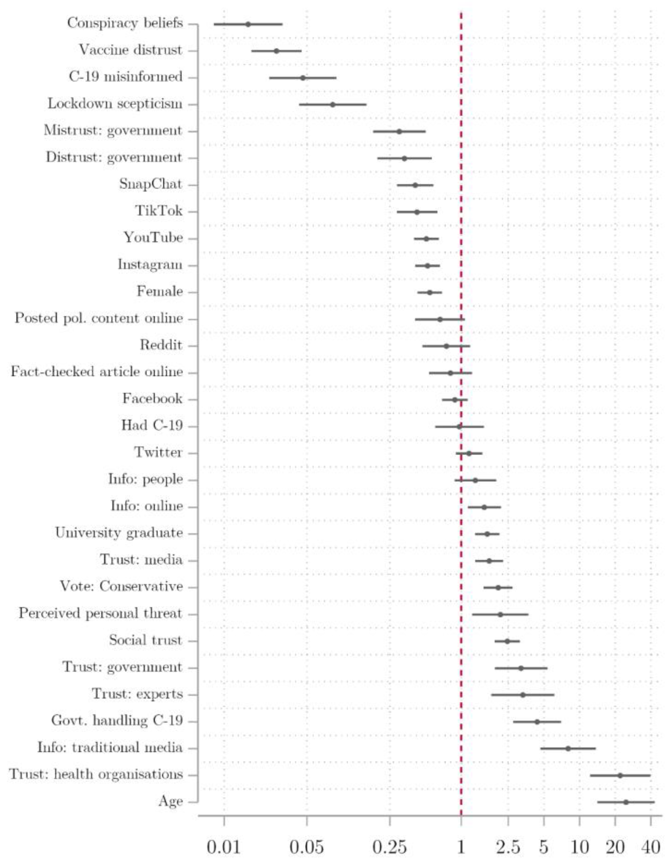 Age profiles of MMR in four different games. Three age groups for