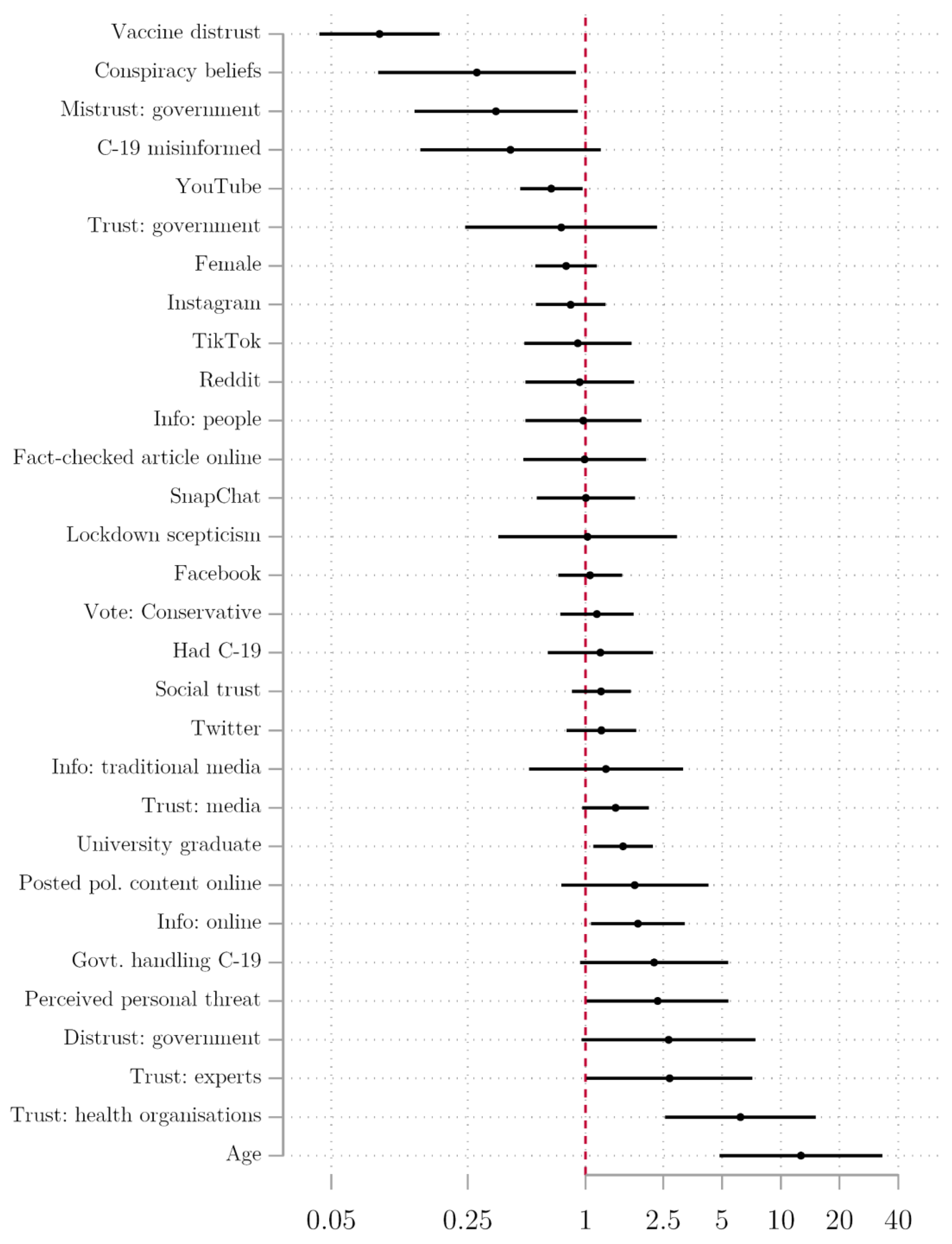 Vaccines Free Full Text Lack Of Trust Conspiracy Beliefs And Social Media Use Predict Covid 19 Vaccine Hesitancy Html Vaccines Free Full Text Lack Of Trust Conspiracy Beliefs And Social Media Use Predict Covid 19 Vaccine Hesitancy Html