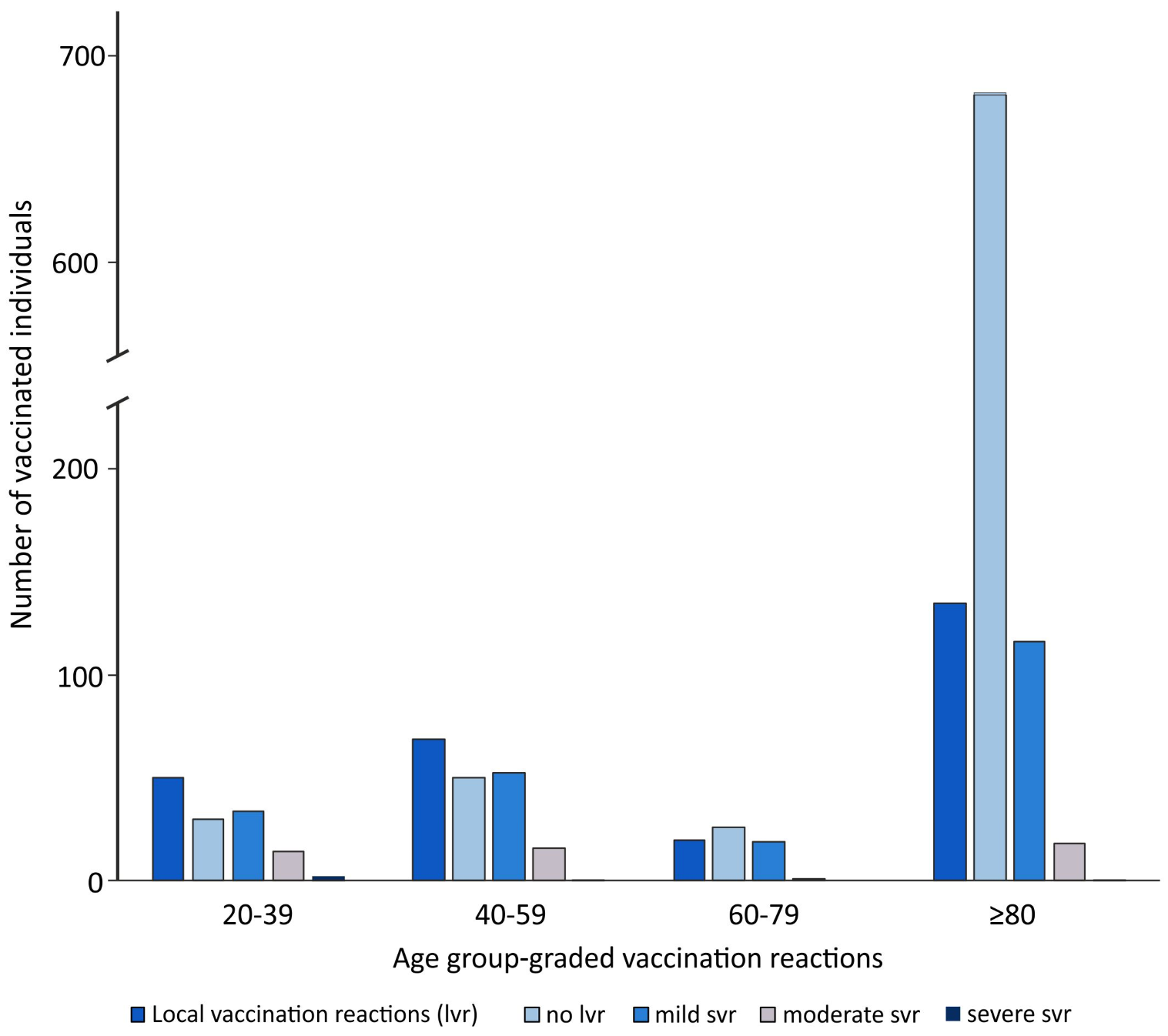 Grade group. Statistics of vaccinated in Germany. Statistics of vaccinated in Dusseldorf.