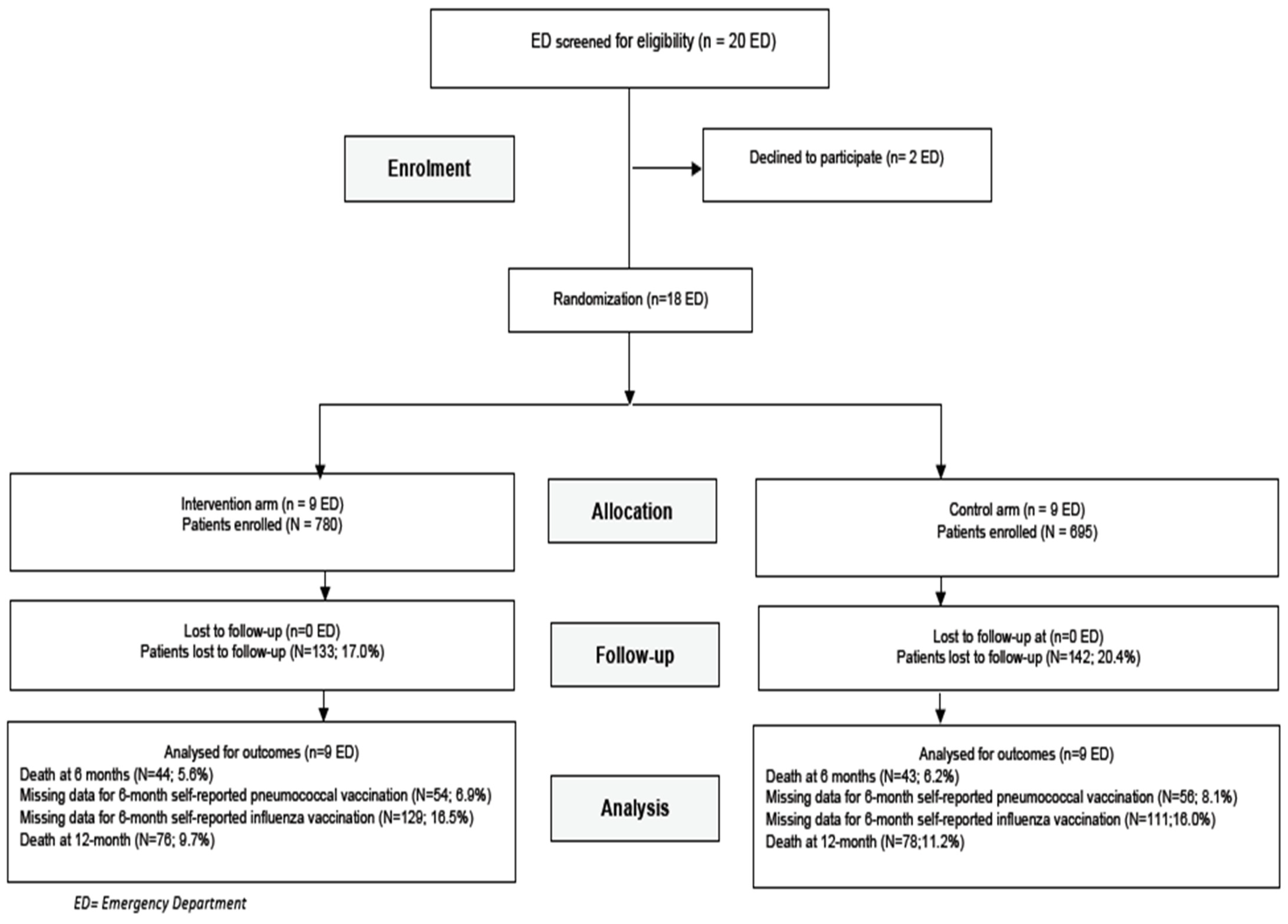 Vaccines Free Full Text Effectiveness Of A Multifaceted Informational Based And Text Message Reminders On Pneumococcal And Influenza Vaccinations In Hospital Emergency Departments A Cluster Randomized Controlled Trial Html Vaccines Free Full Text Effectiveness Of A Multifaceted Informational Based And Text Message Reminders On Pneumococcal And Influenza Vaccinations In Hospital Emergency Departments A Cluster Randomized Controlled Trial Html