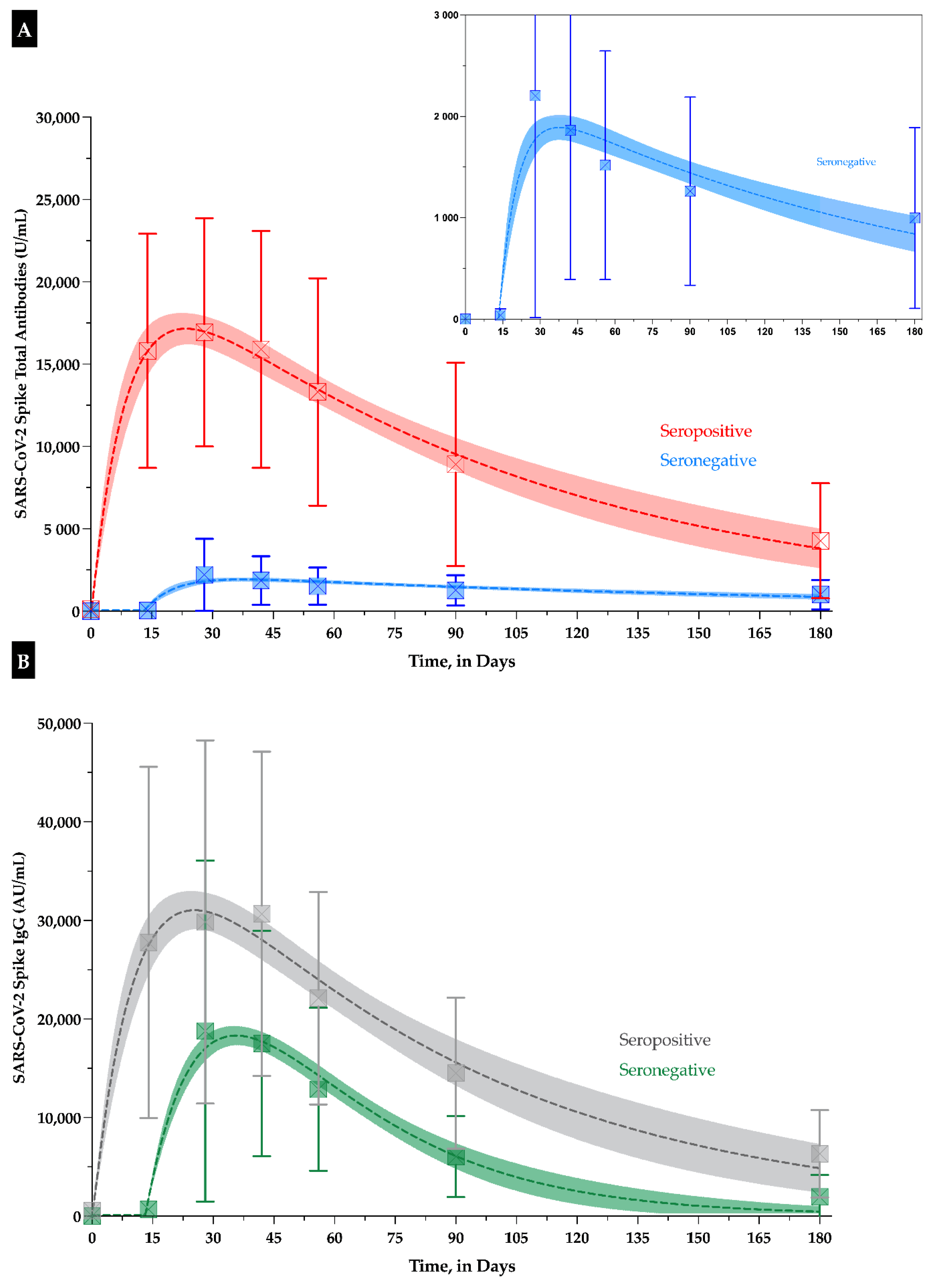 Vaccines Free FullText Waning of IgG, Total and Neutralizing Antibodies 6 Months Post
