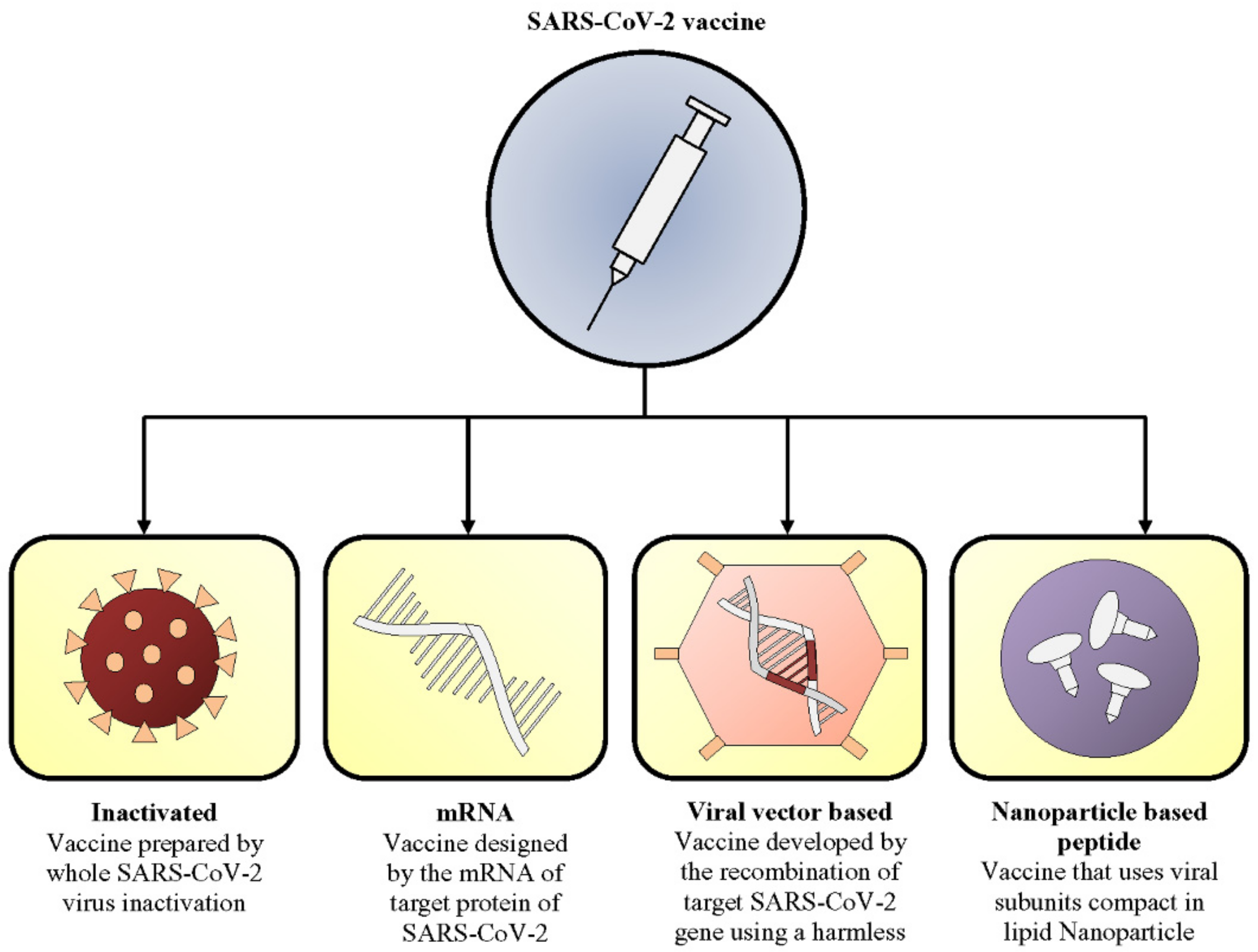 Different types of covid vaccines