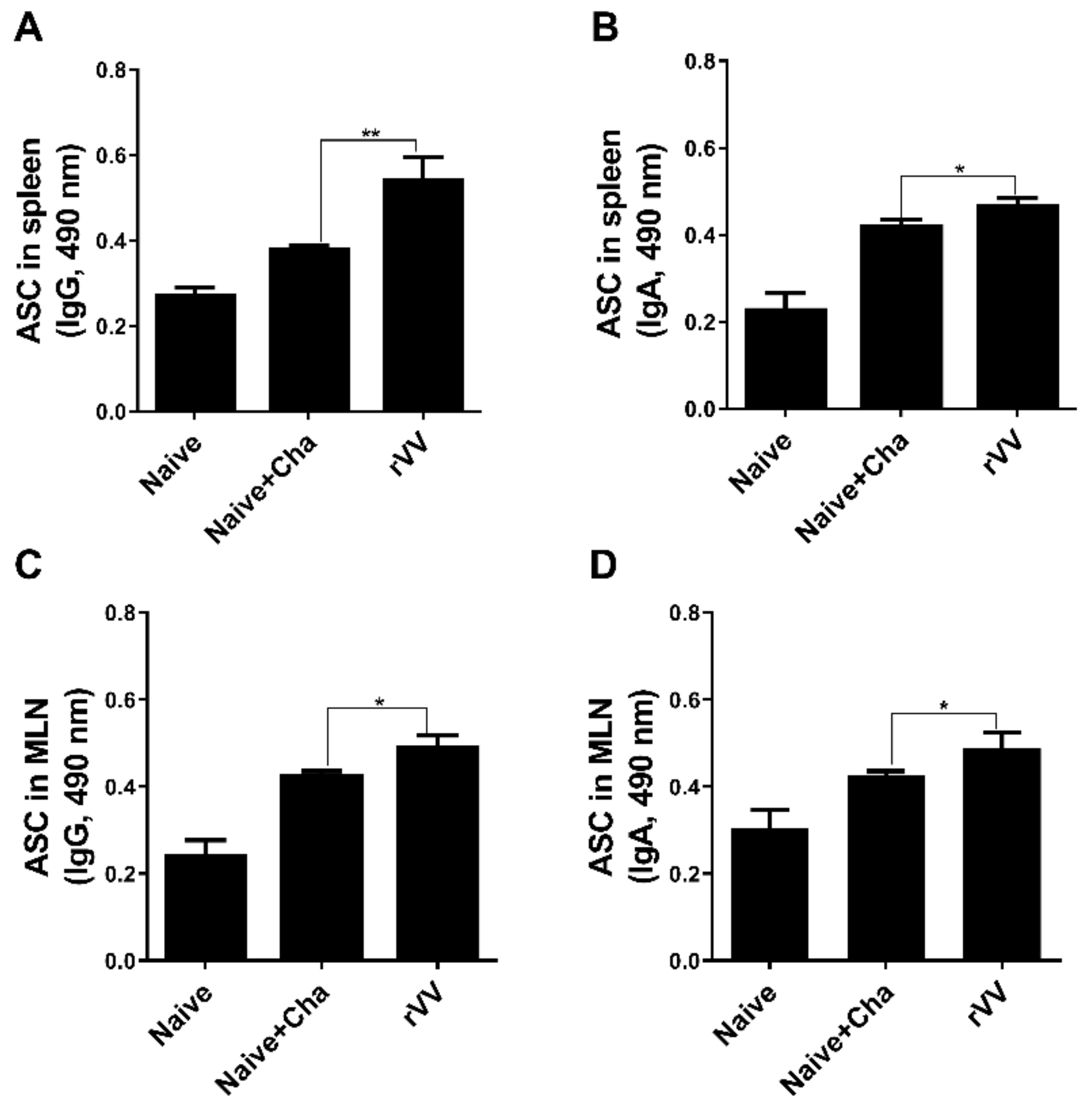 Vaccines 10 00152 g003