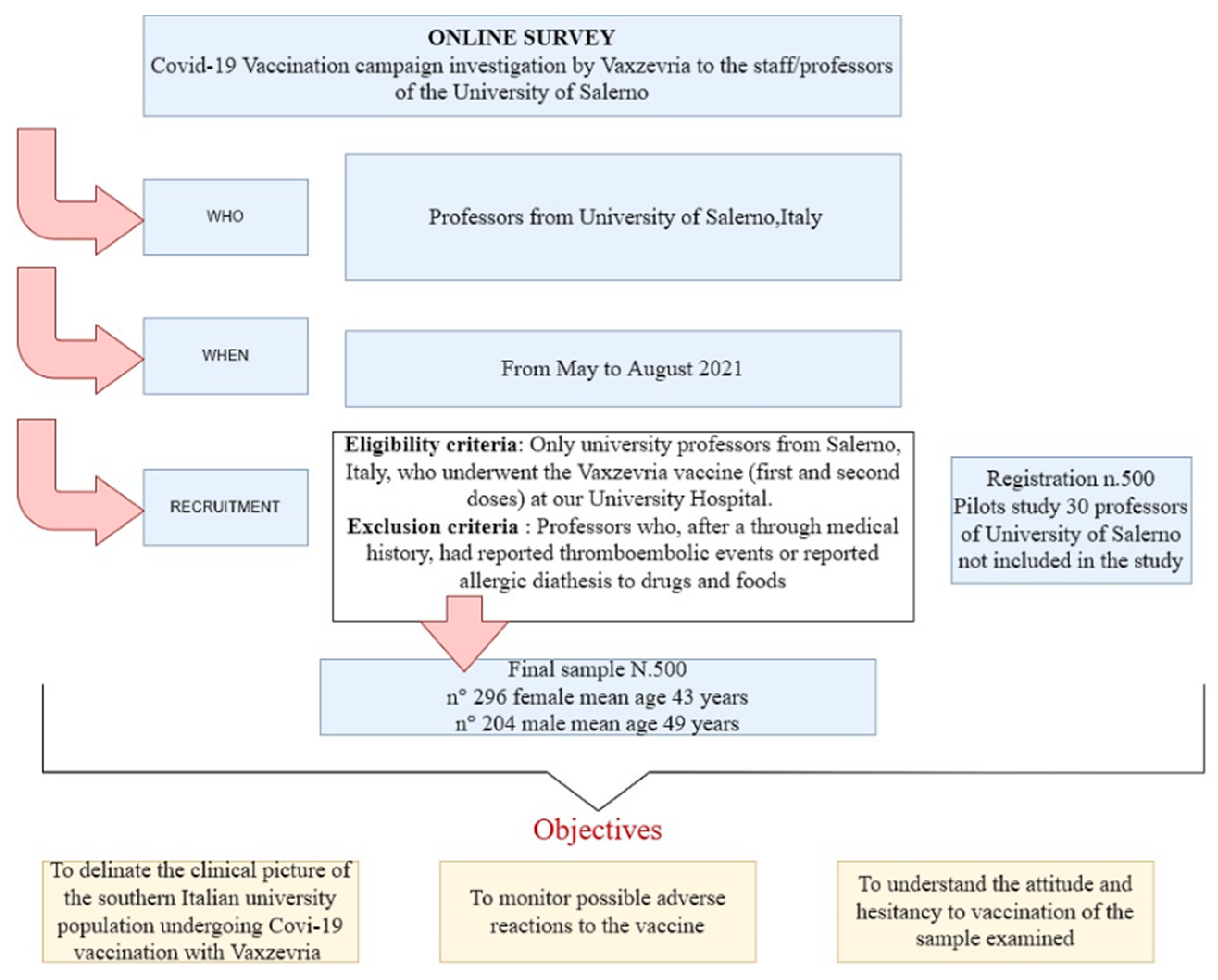 Vaccines 10 00373 g001 550