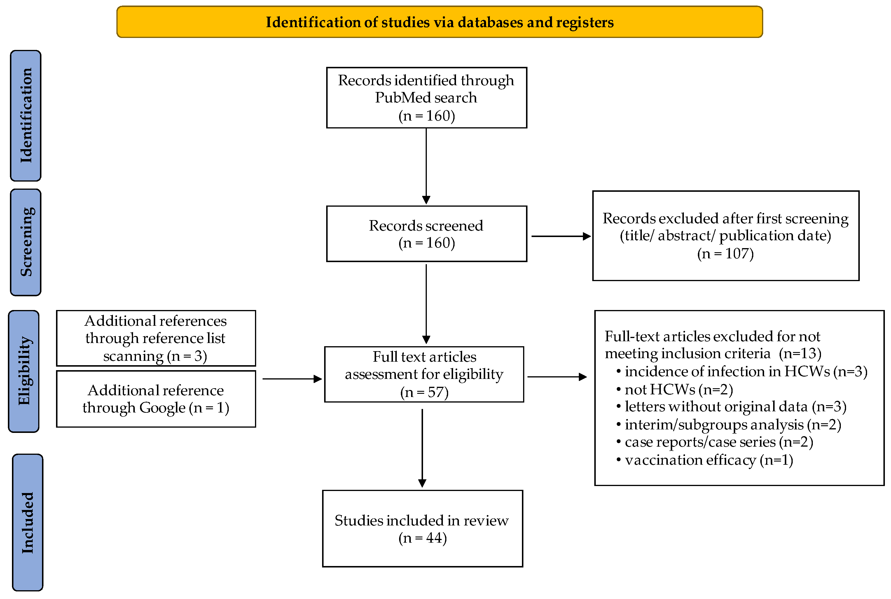 Vaccines 10 00734 g001
