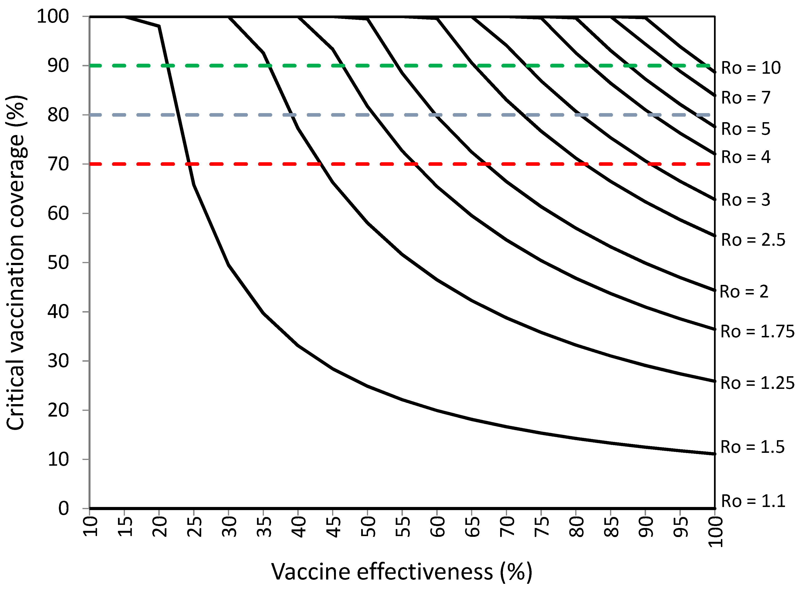 Percentages of Vaccination Coverage Required to Establish Herd 