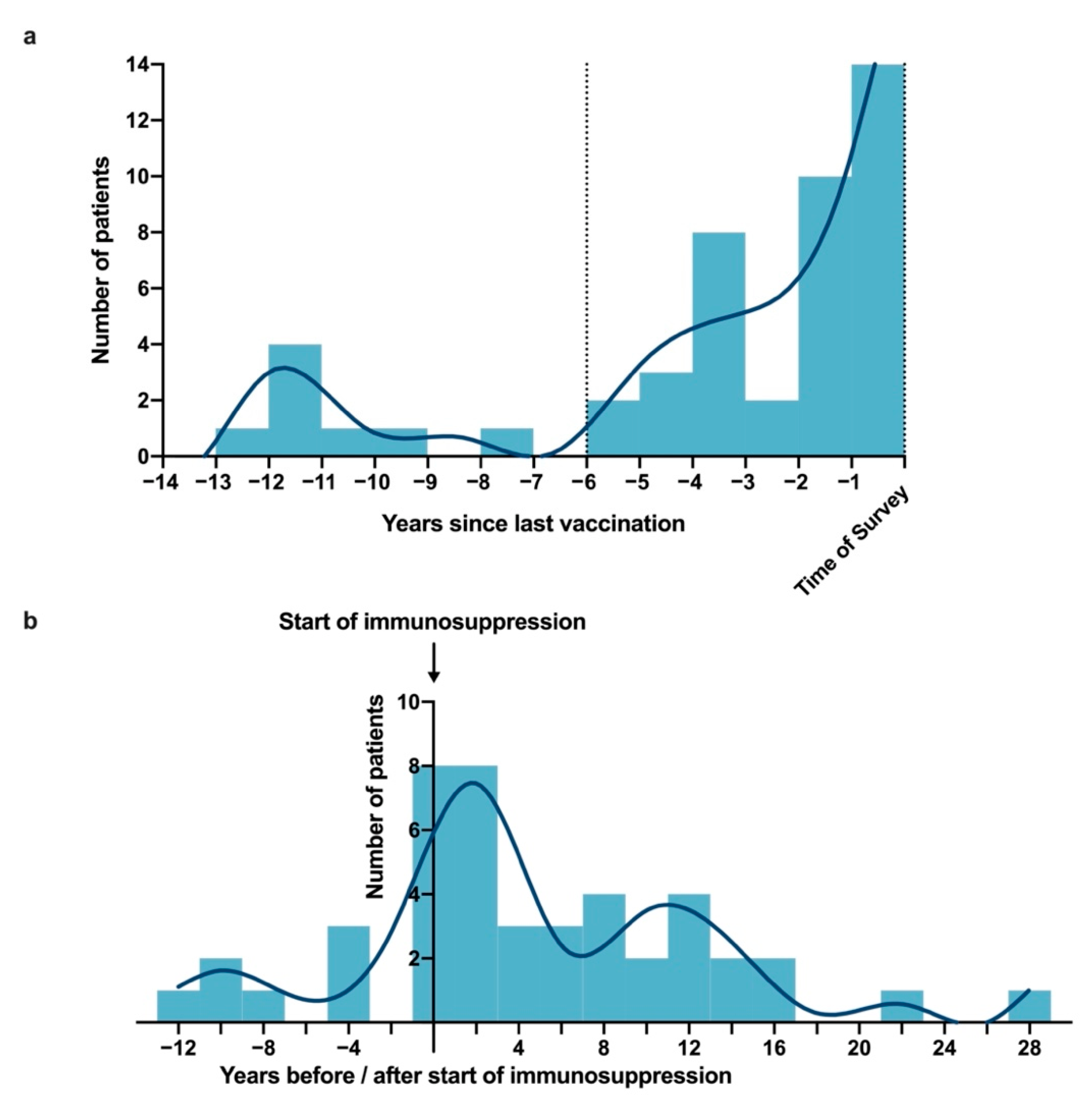Vaccines 10 01005 g004