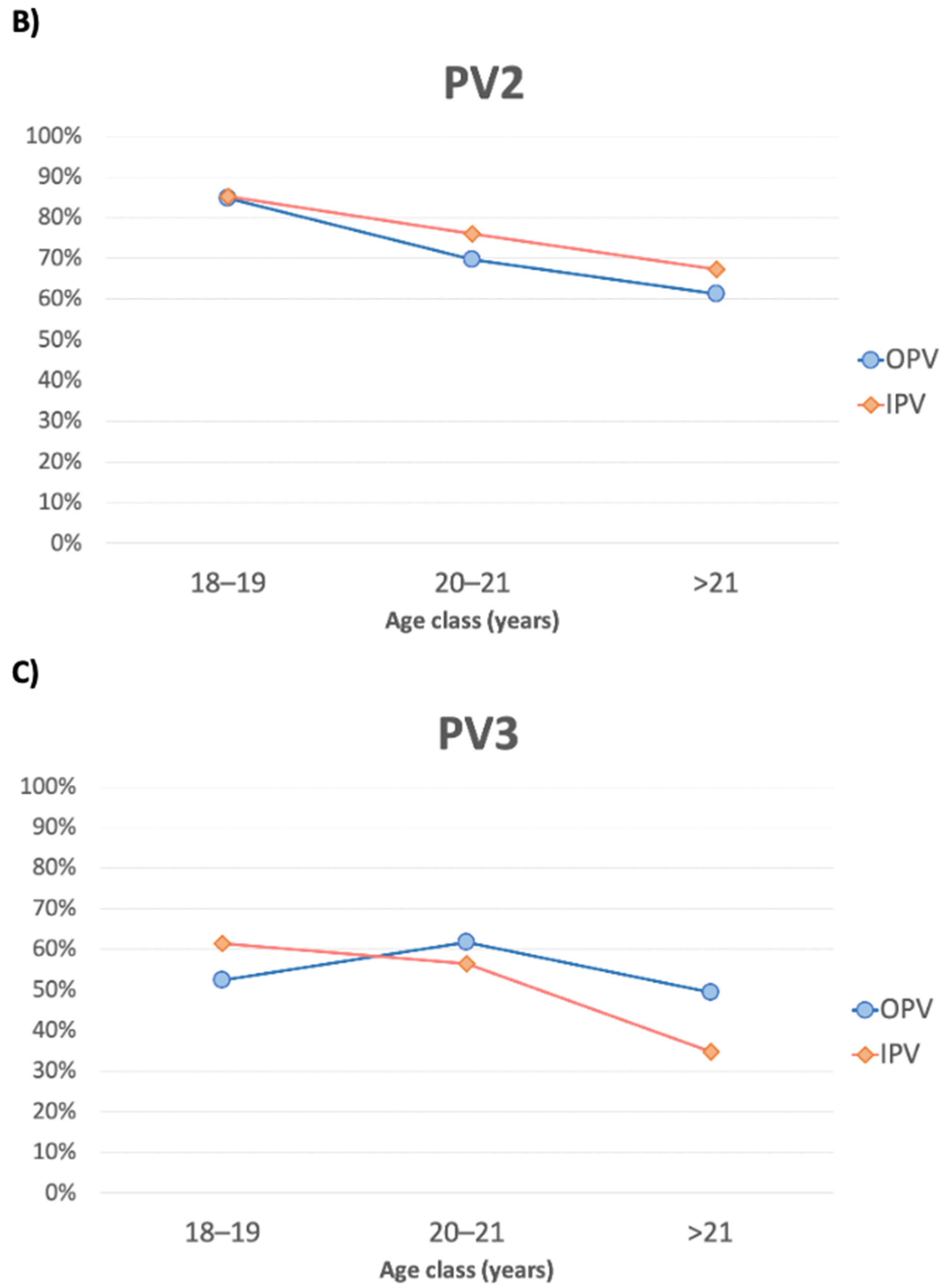 Vaccines 10 01329 g002b