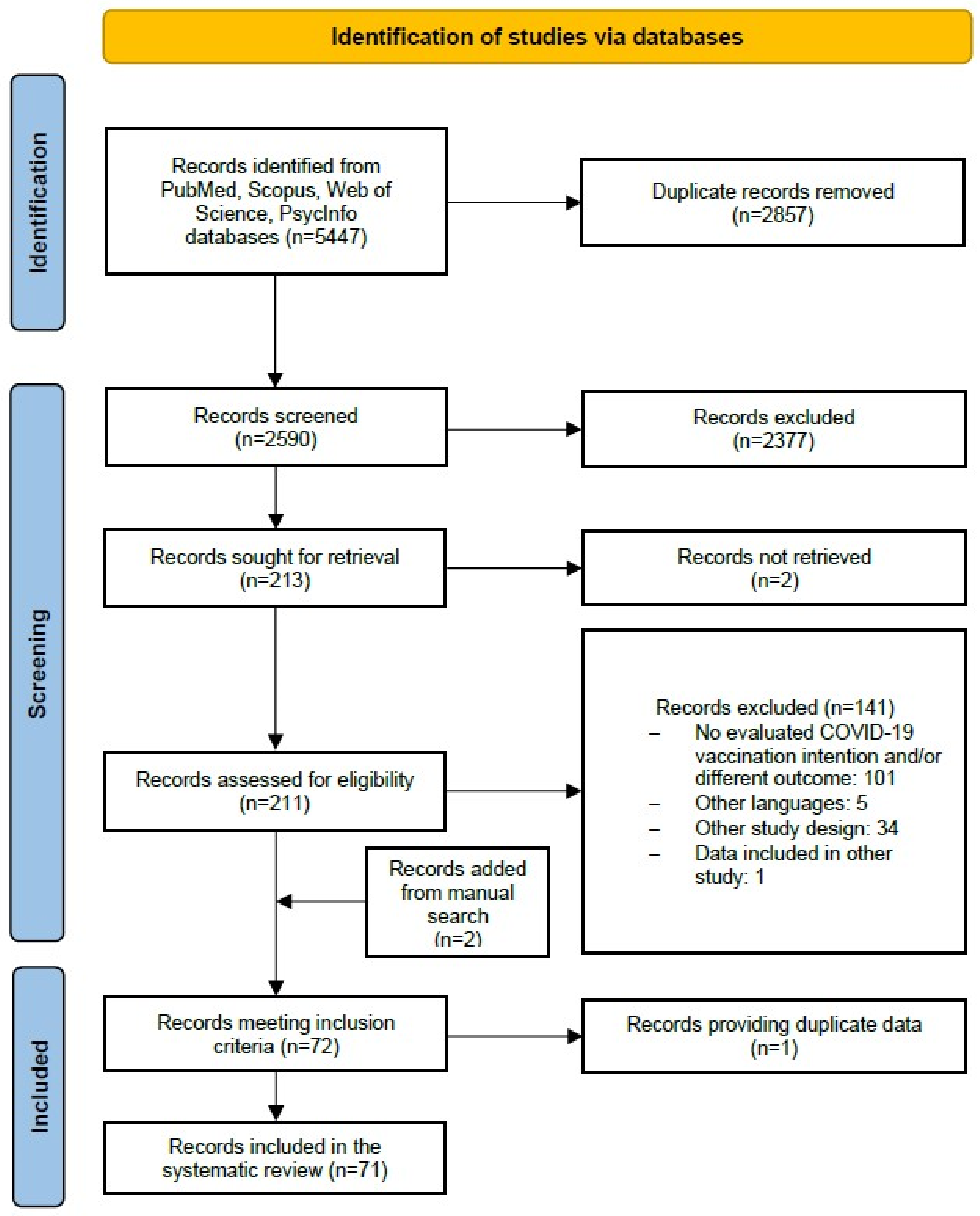 Vaccines 10 01488 g001 550