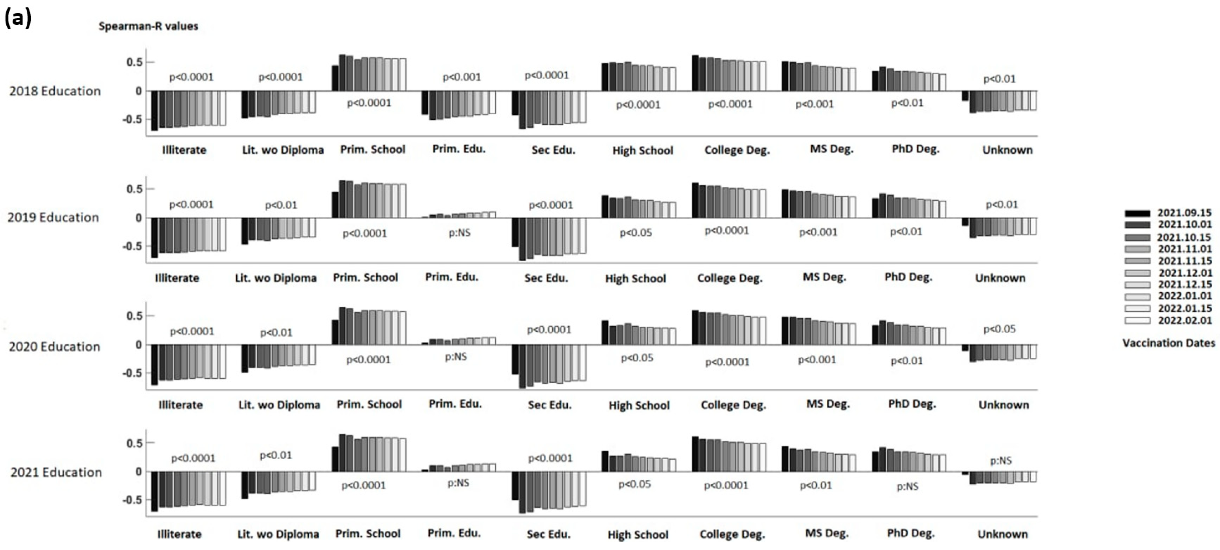 Vaccines Free Full-Text Does the COVID-19 Vaccination Rate Change According to the Education and Income A Study on Vaccination Rates in Cities of Turkey between 2021-September and 2022-February