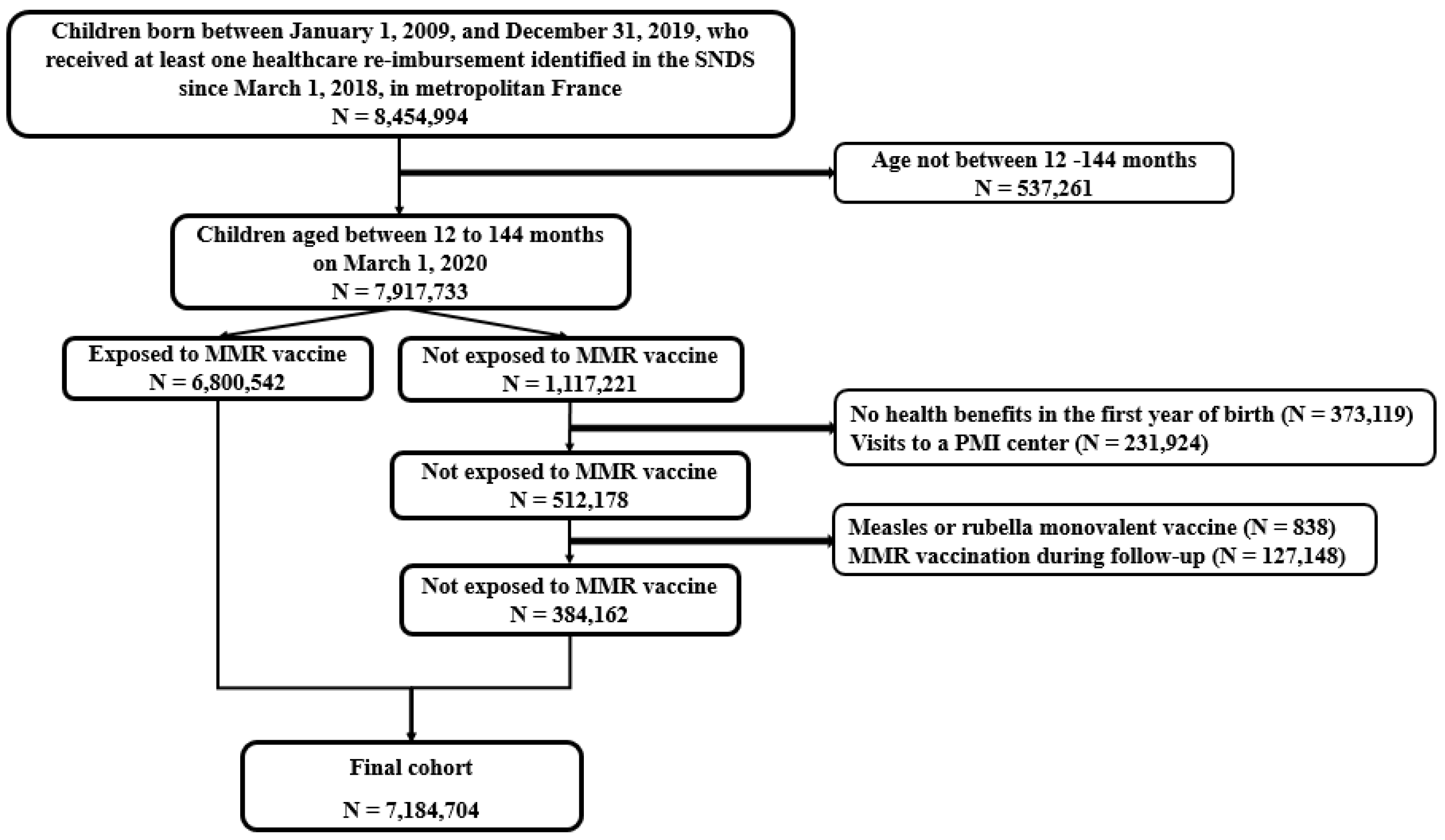 Vaccines Free FullText Does Measles, Mumps, and Rubella (MMR