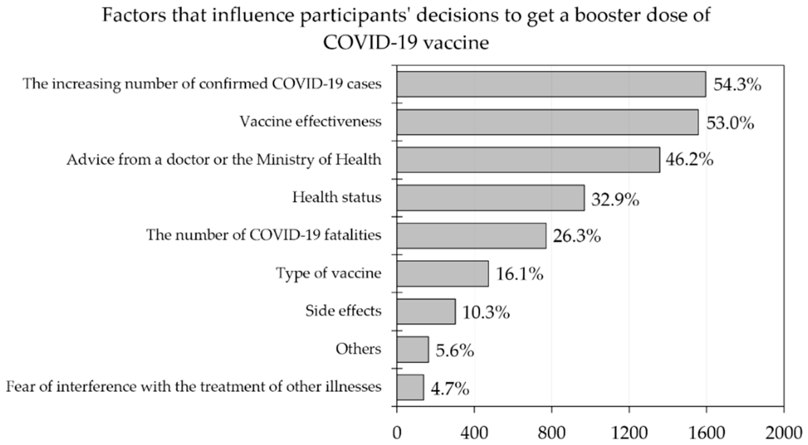 Vaccines 10 01981 g002