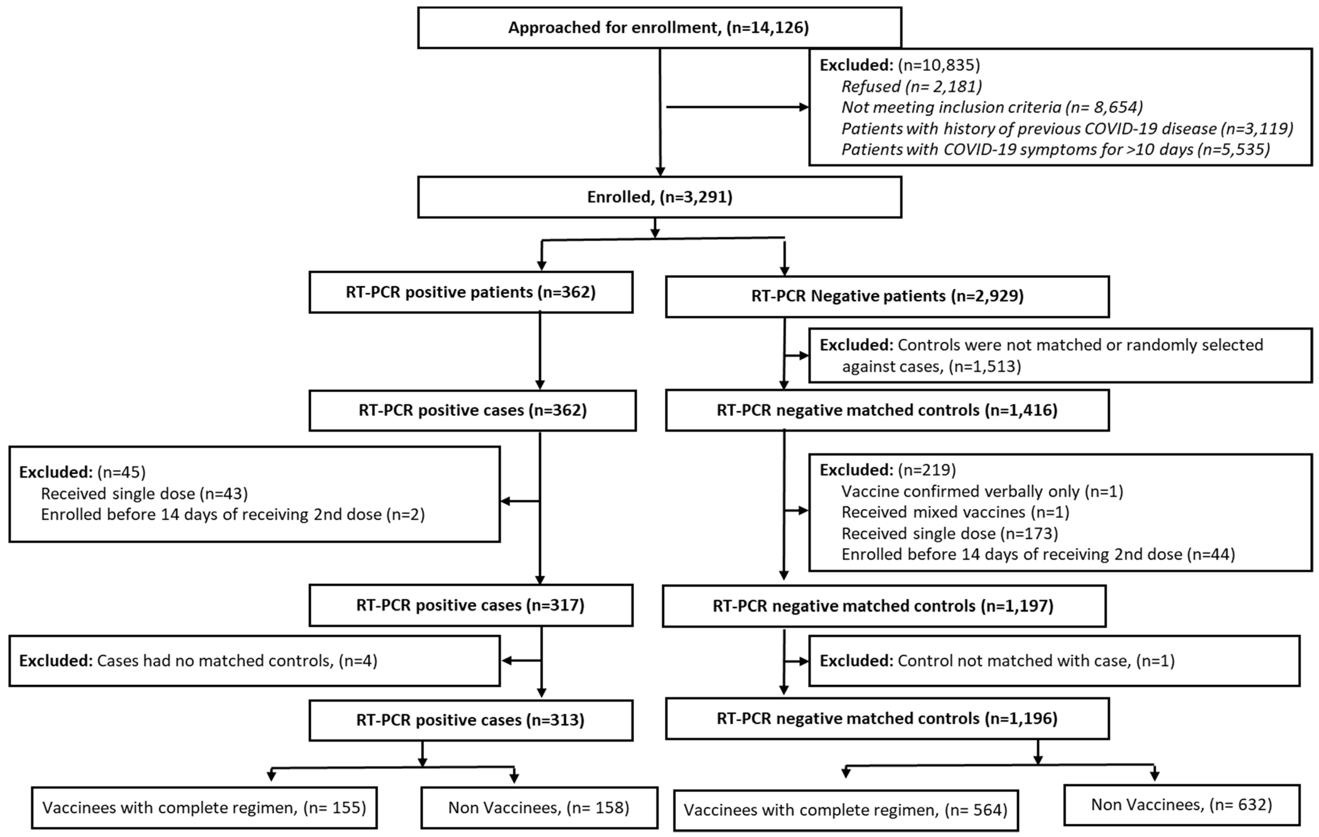 Vaccines 10 02069 g001 550