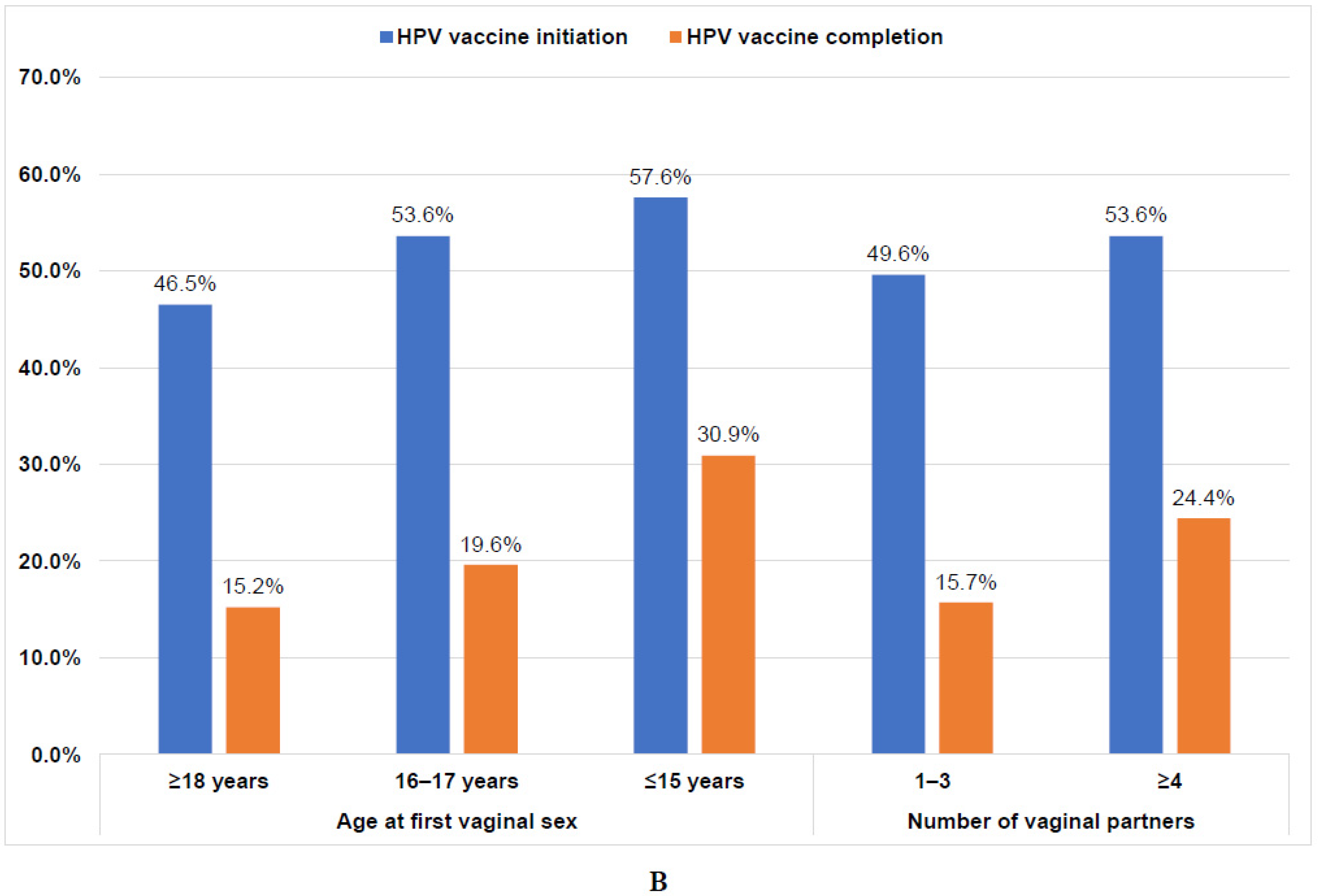 Vaccines Free Full-Text Association between Sexual Activity and Human Papillomavirus (HPV) Vaccine Initiation and Completion among College Students