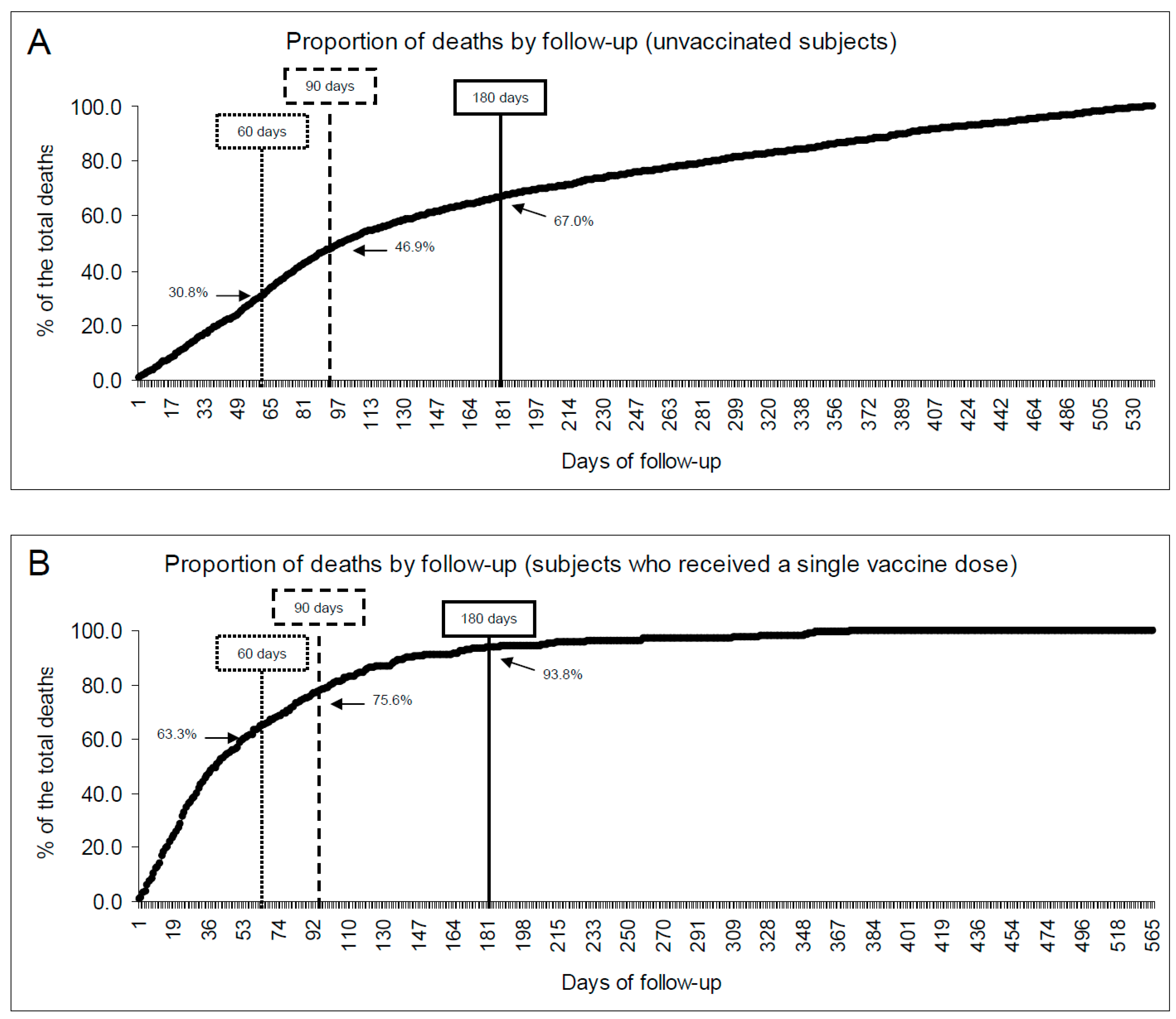 Vaccines 11 00031 g003 550