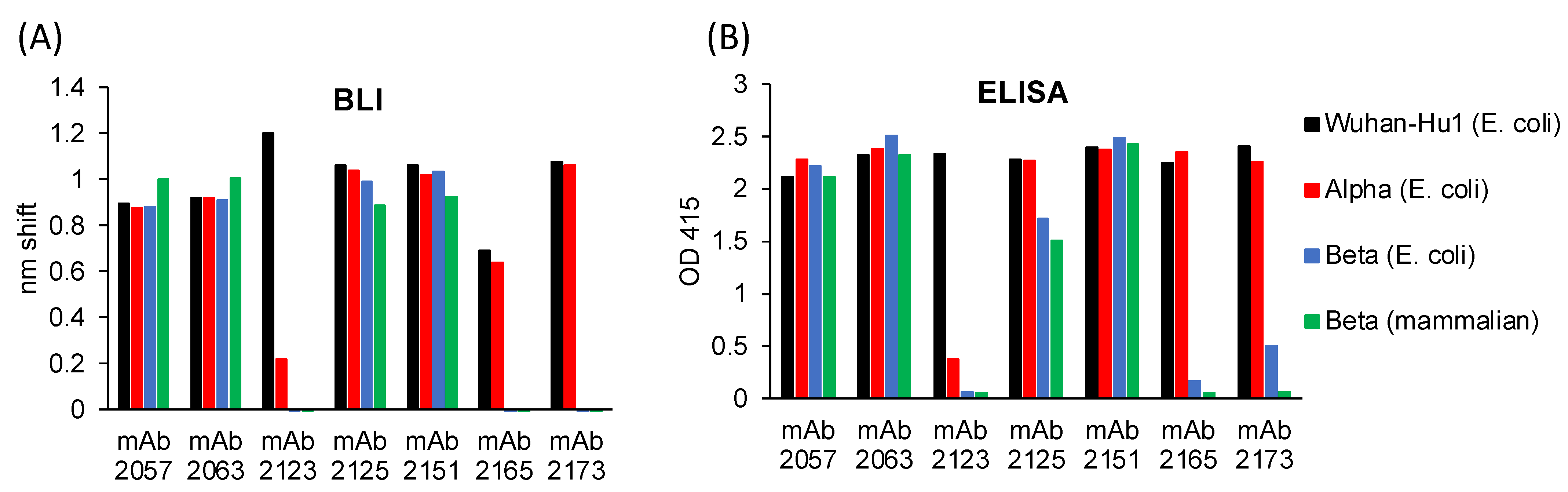 Vaccines 11 00042 g003a
