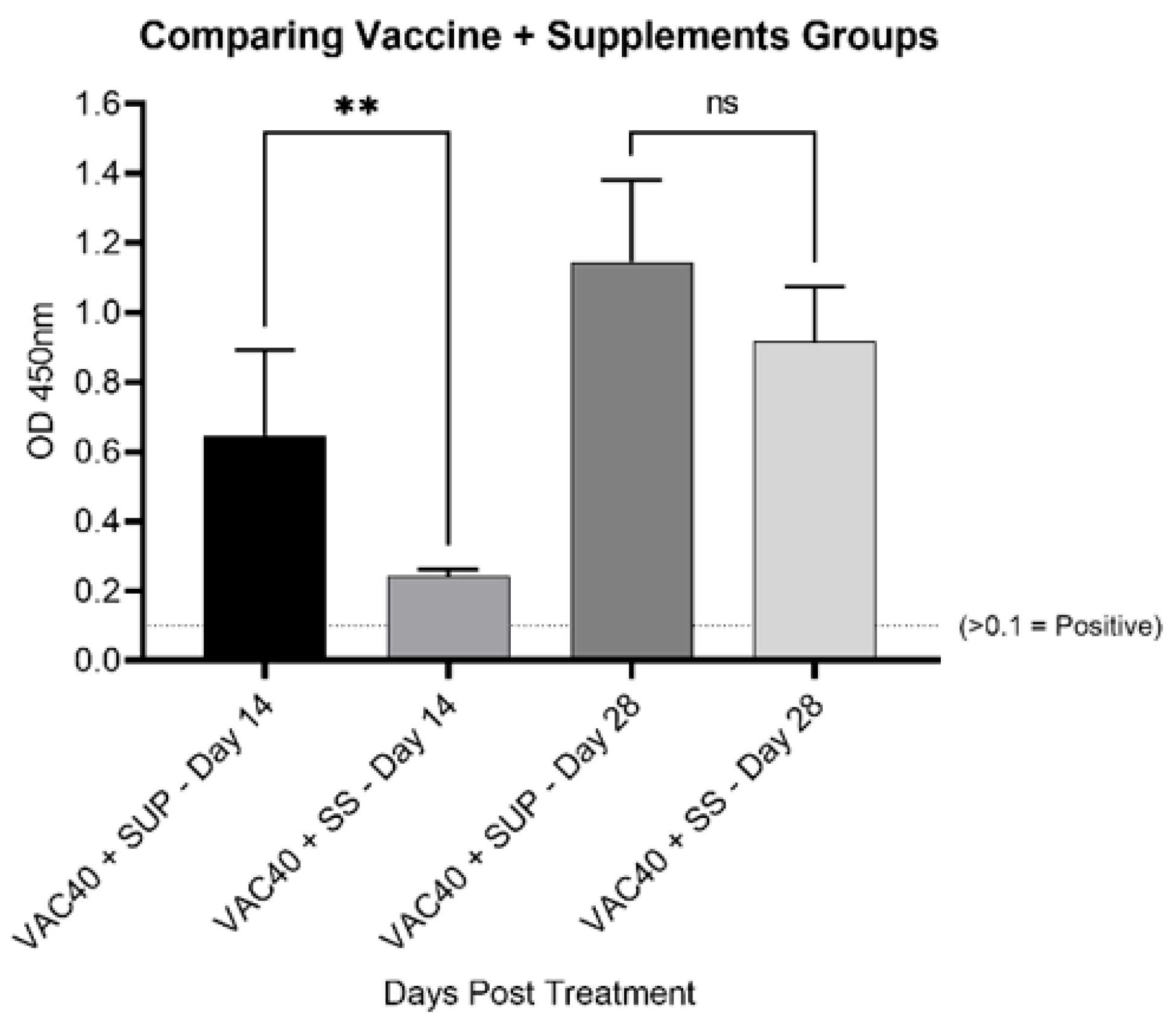 Vaccines Free FullText Preliminary In Vivo Evidence of Oral