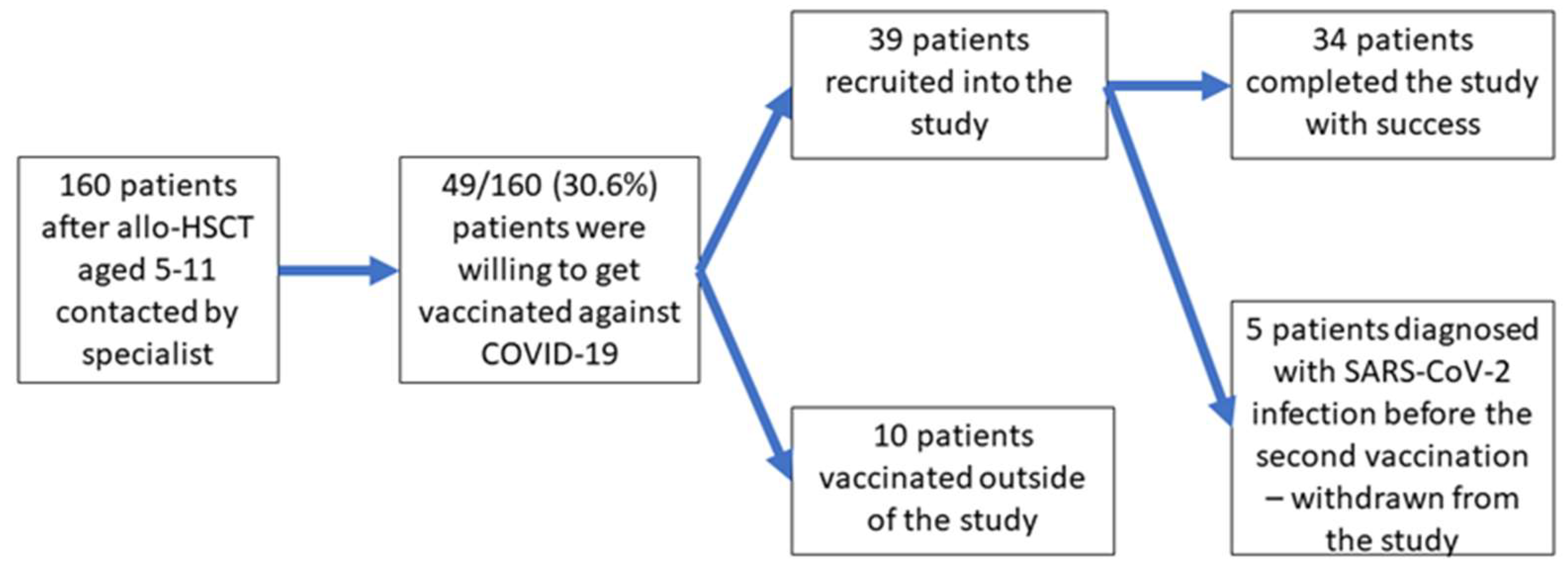 Vaccines 11 00195 g002 550