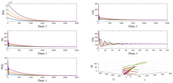Mathematical Modeling and Analysis of the Dynamics of RNA Viruses in ...