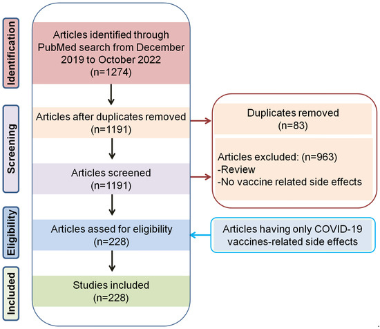 Vaccines | Free Full-Text Can Vaccines Induce Premature Where Are We Heading to?