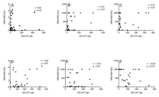 Immune Responses to HBV Vaccine in People Living with HIV (PLWHs) Who ...