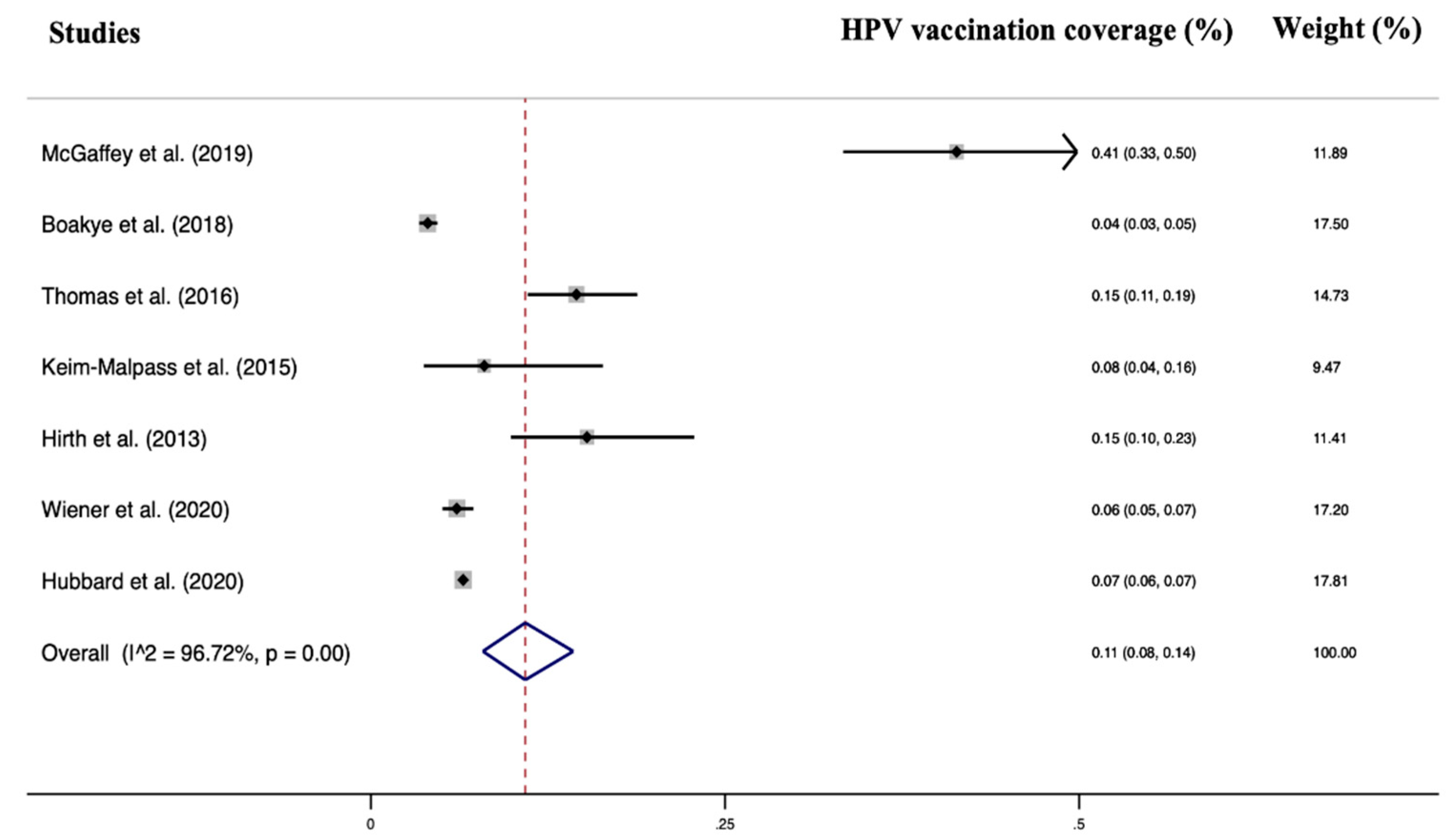 Vaccines 11 00443 g002