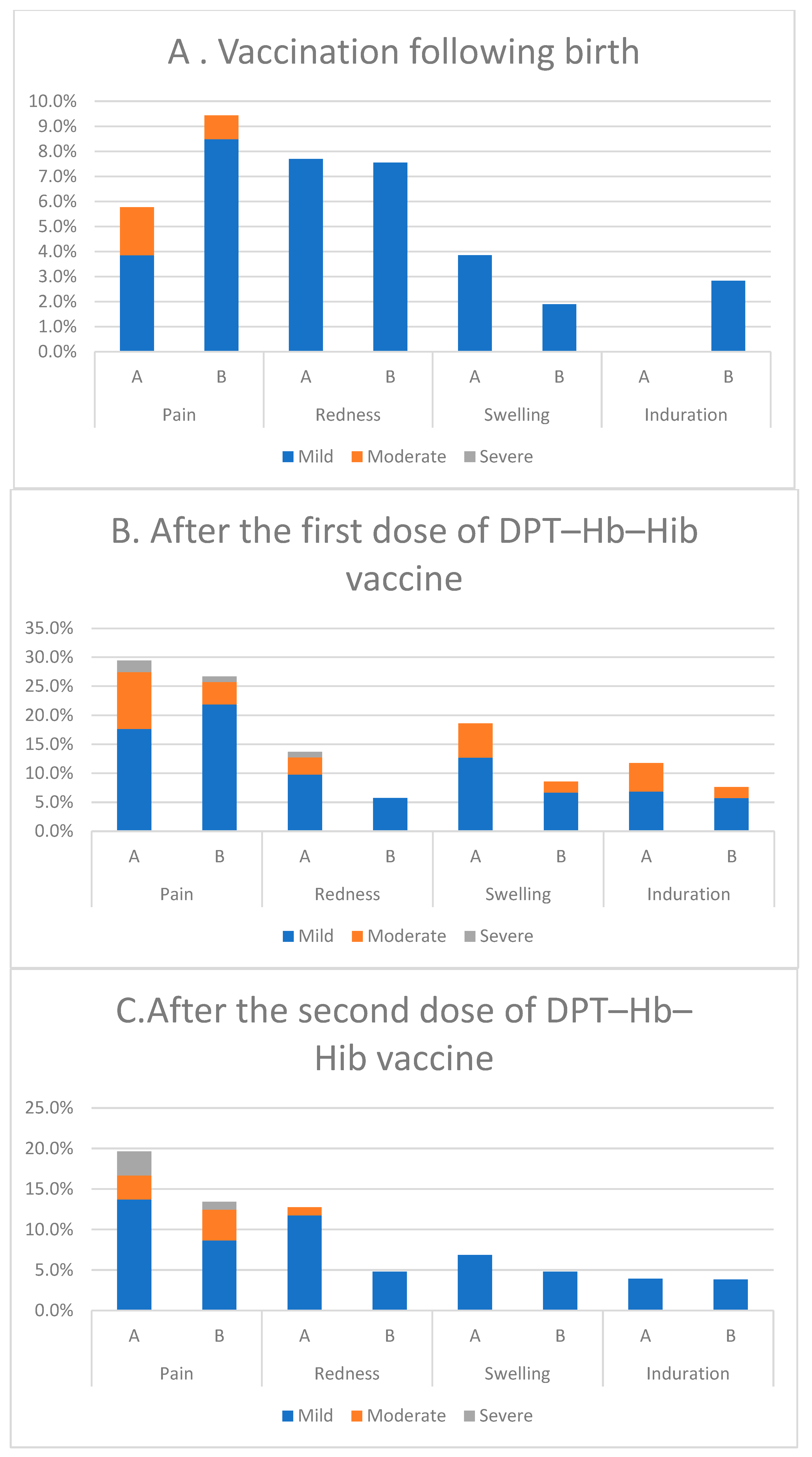Vaccines Free FullText Comparison of Immunogenicity and Safety of