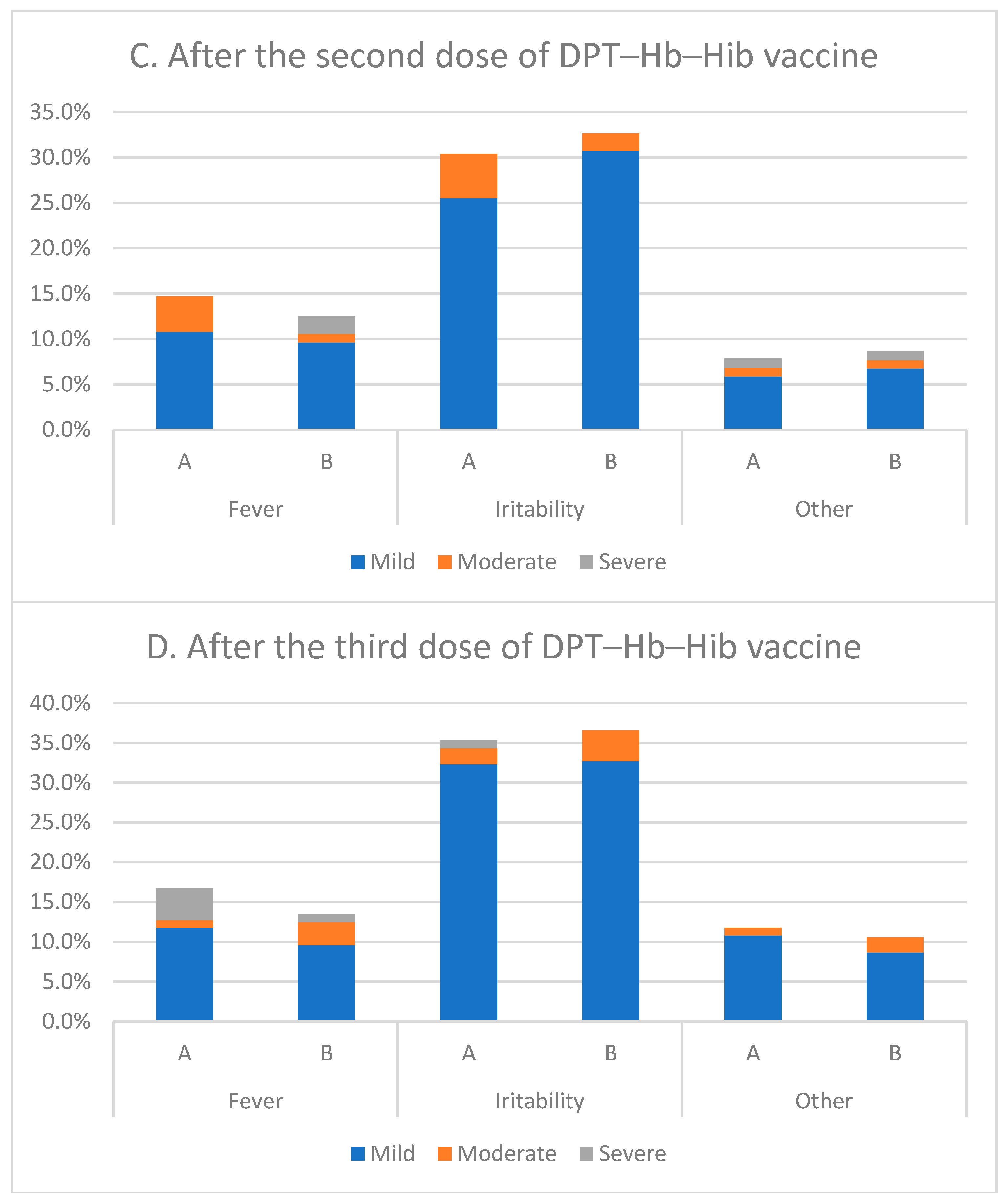 Vaccines Free FullText Comparison of Immunogenicity and Safety of