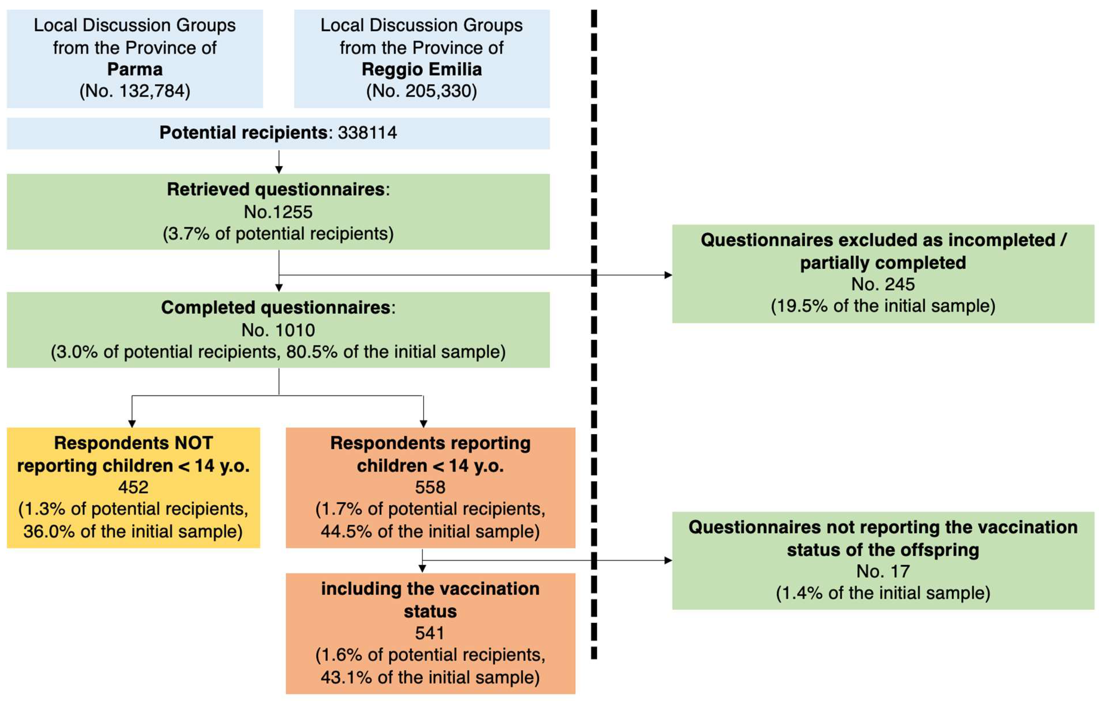 Vaccines Free Full-Text Invasive Meningococcal Disease and Meningococcal Serogroup B Vaccination in Adults and Their Offspring Knowledge, Attitudes, and Practices in Italy (2019)