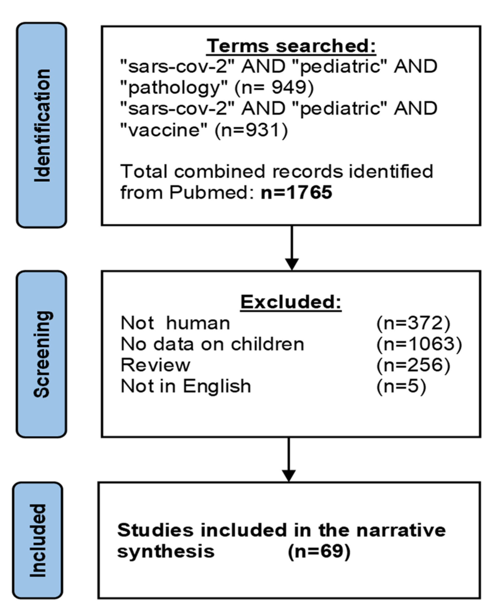 Vaccines 11 00509 g001