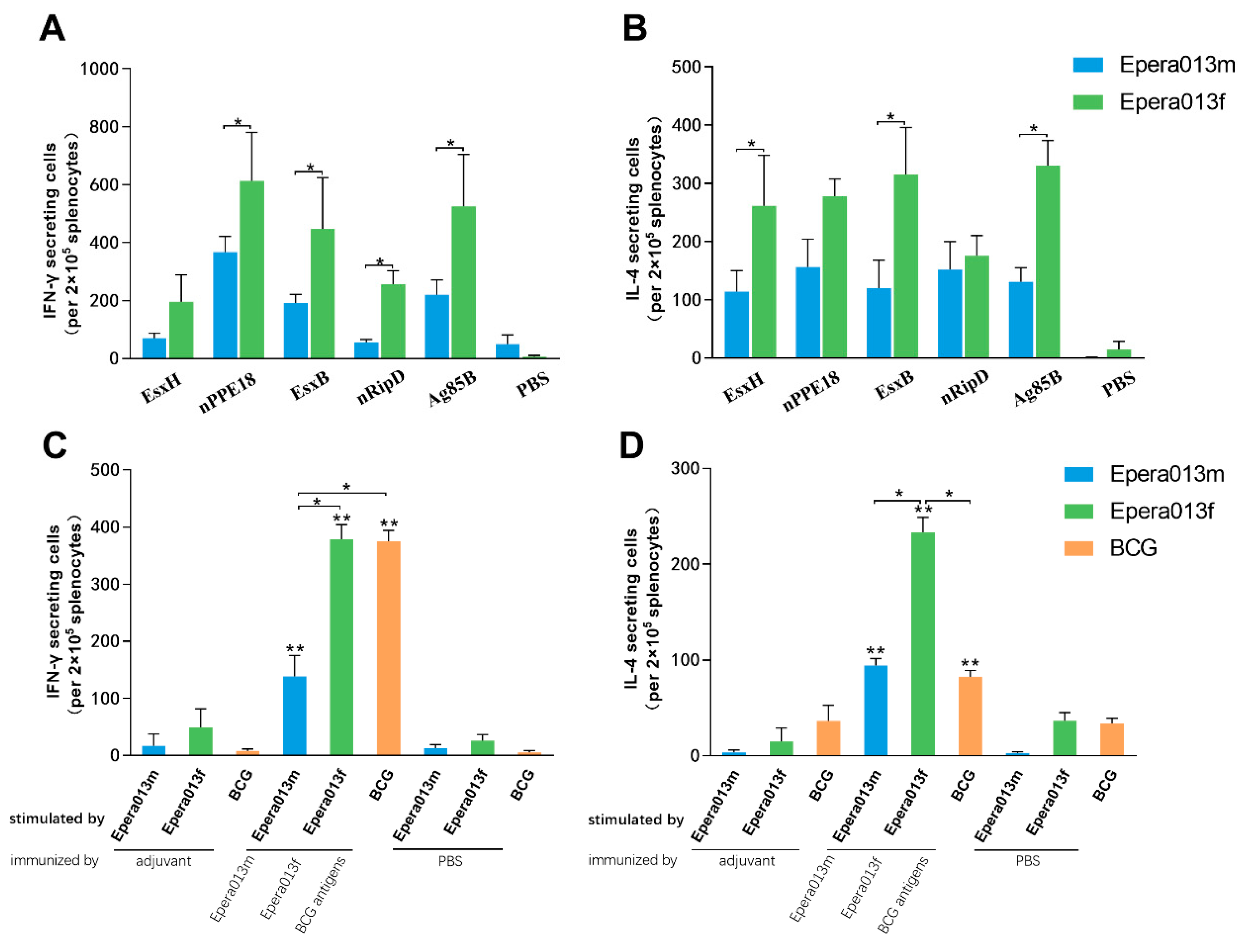 Vaccines 11 00609 g005