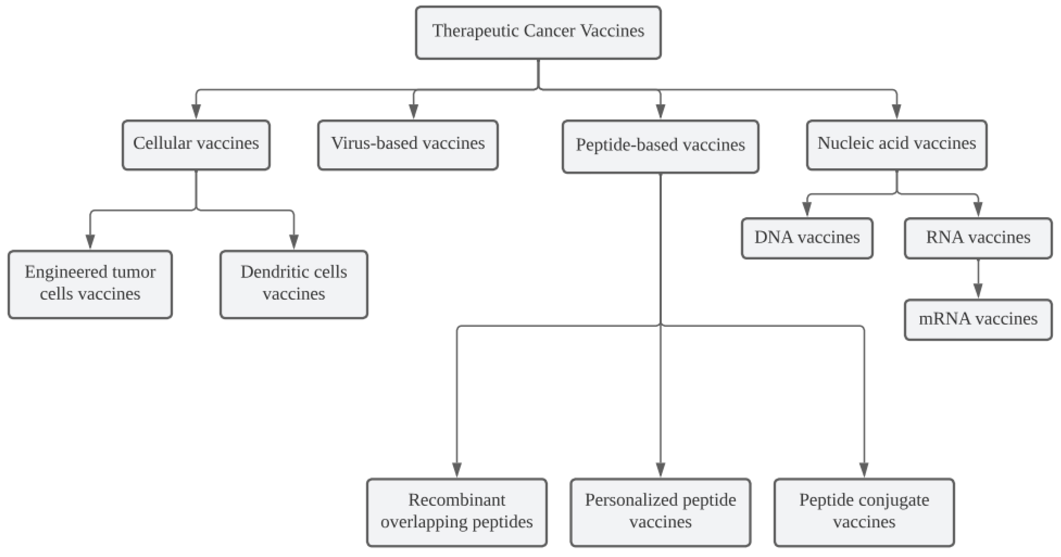Vaccines Free FullText Therapeutic Cancer Vaccines and Their
