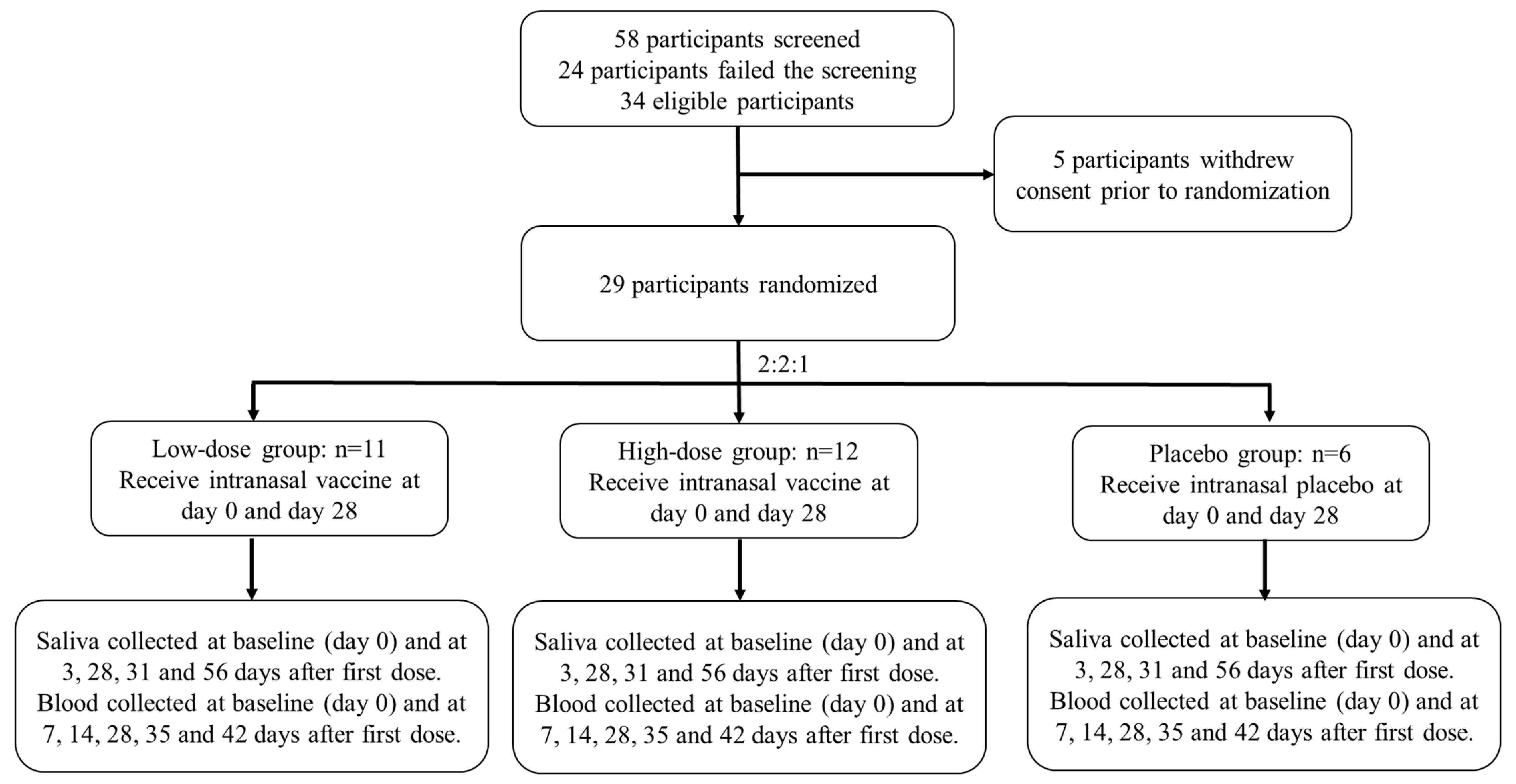 Vaccines 11 00723 g002