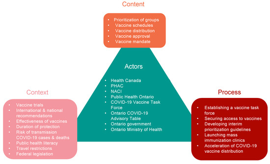 Understanding the COVID-19 Vaccine Policy Terrain in Ontario 