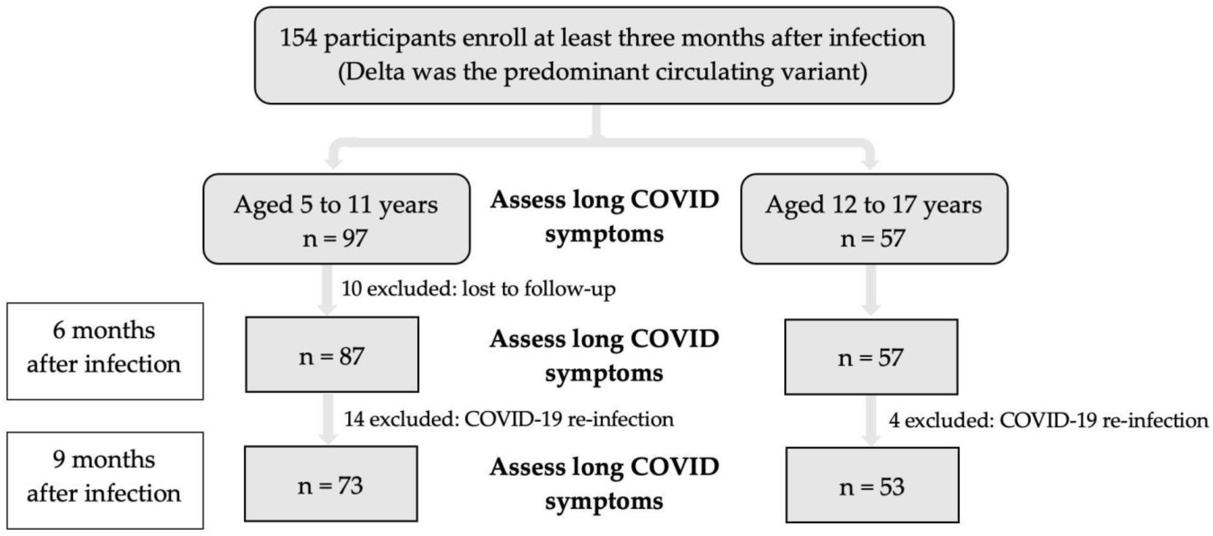 Vaccines 11 00884 g001