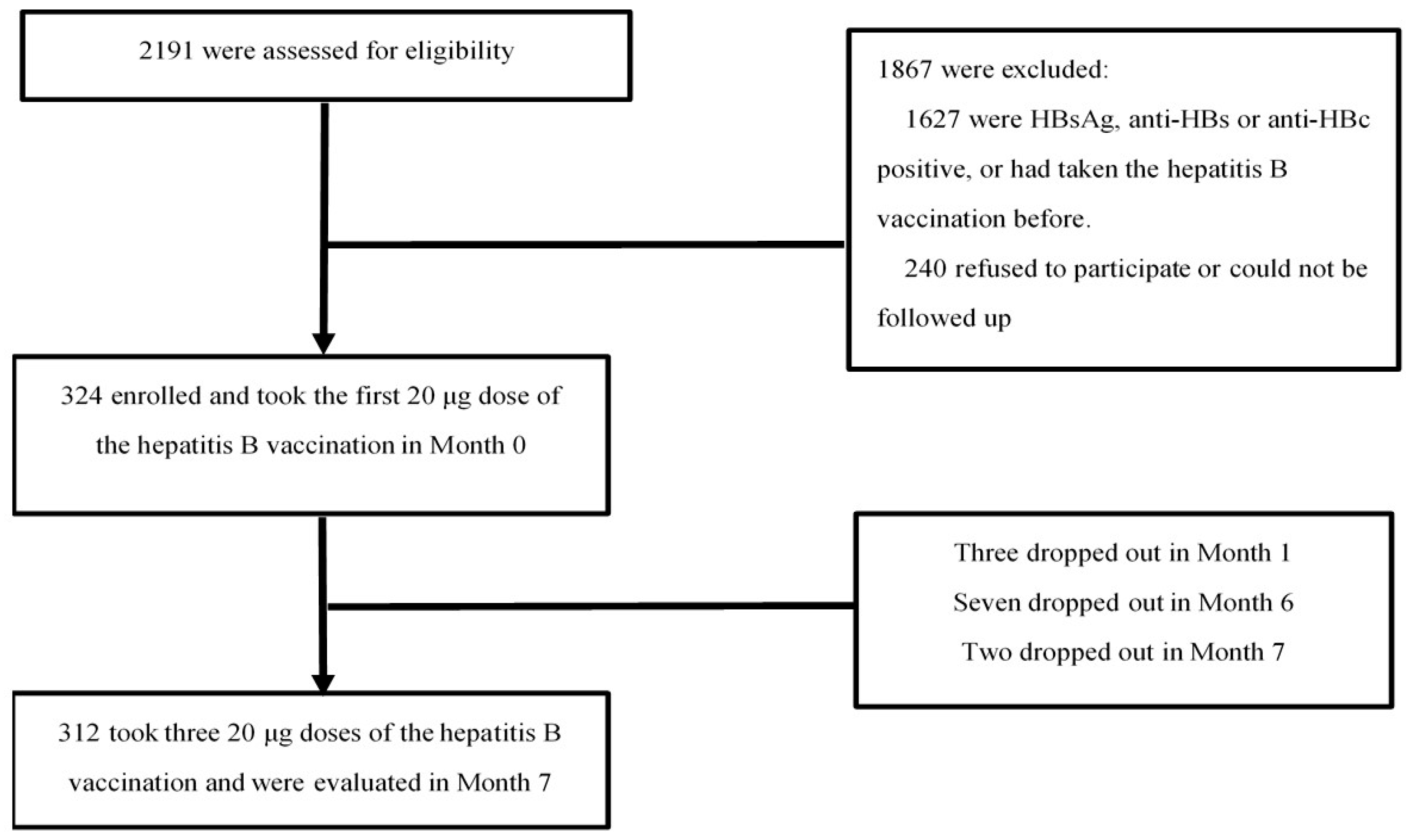 Accelerated Hep B Vaccine Near Me Discount