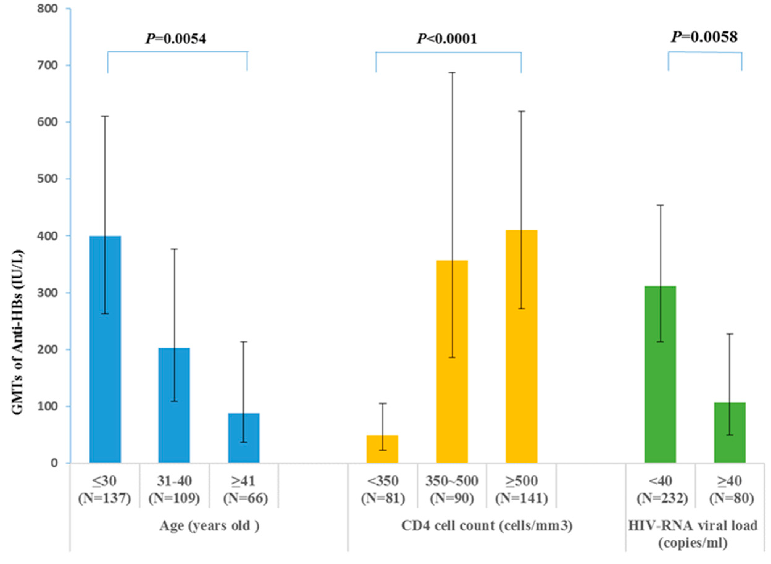 Vaccines 11 00921 g005